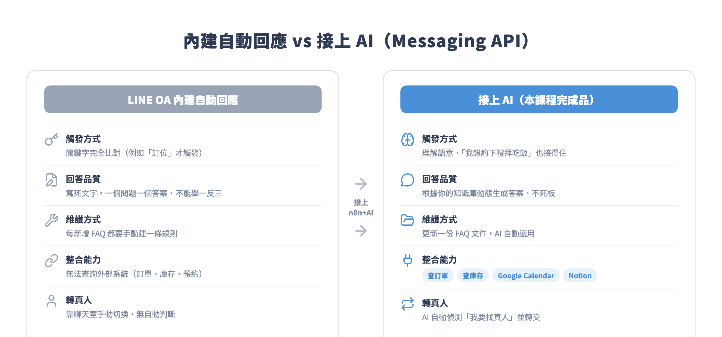 內建自動回應 vs 接上 AI 的五大差距