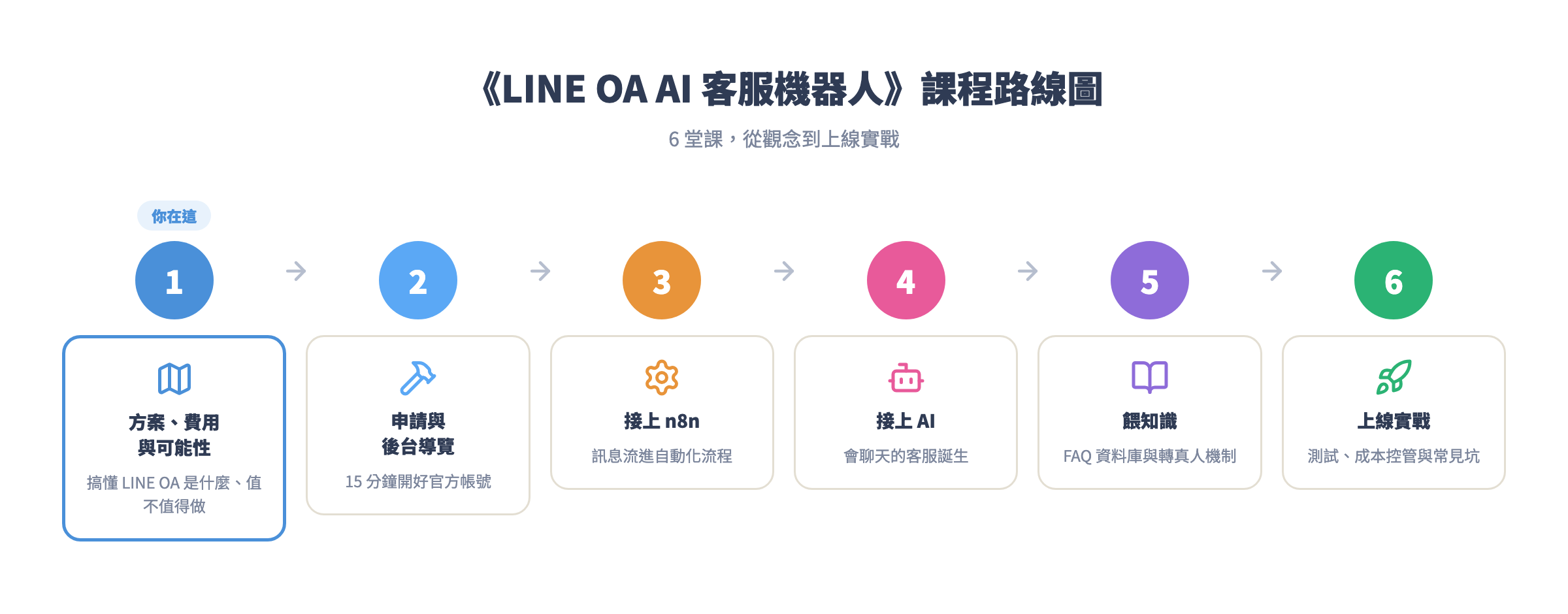 《LINE OA AI 客服機器人》六堂課路線圖