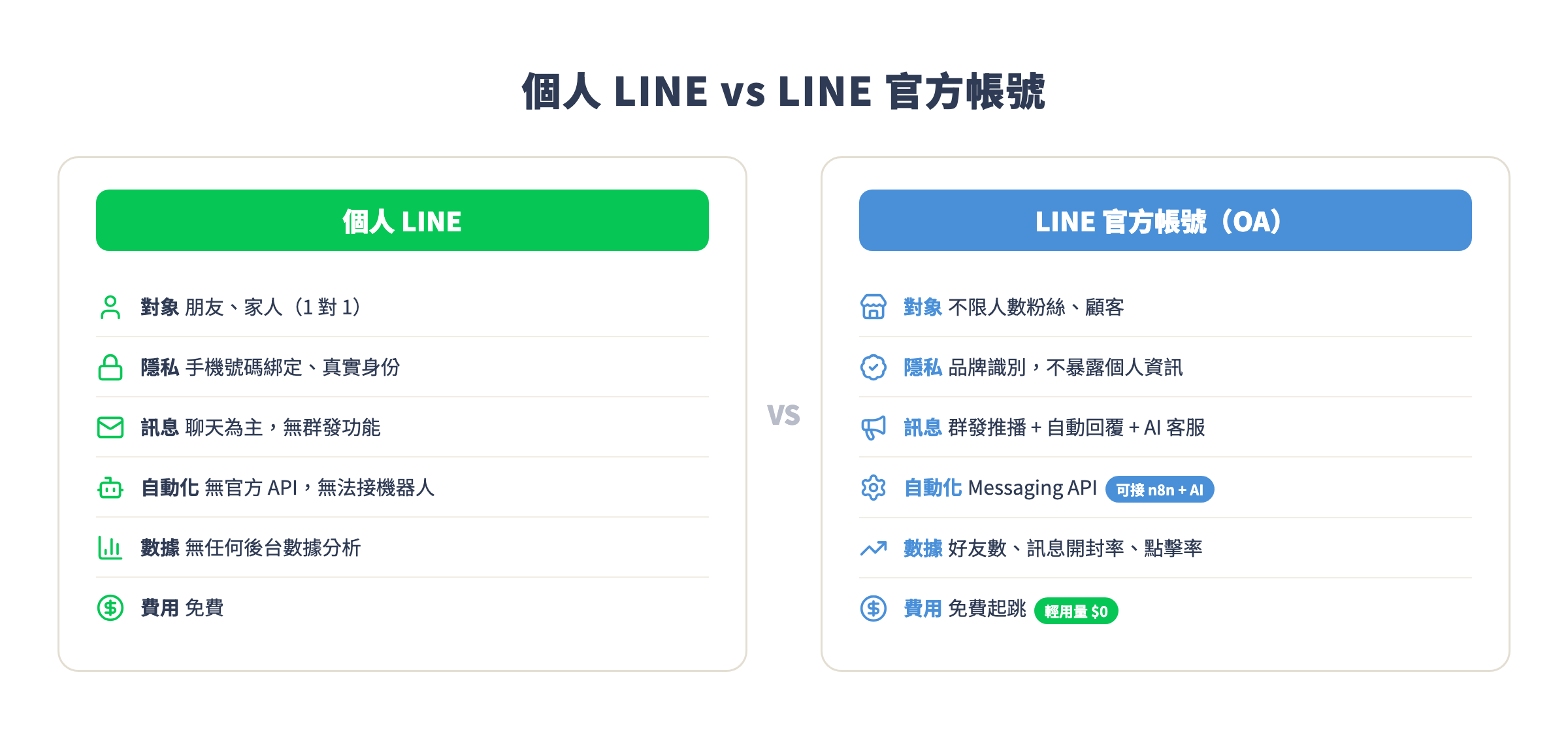 個人 LINE vs LINE 官方帳號功能對照