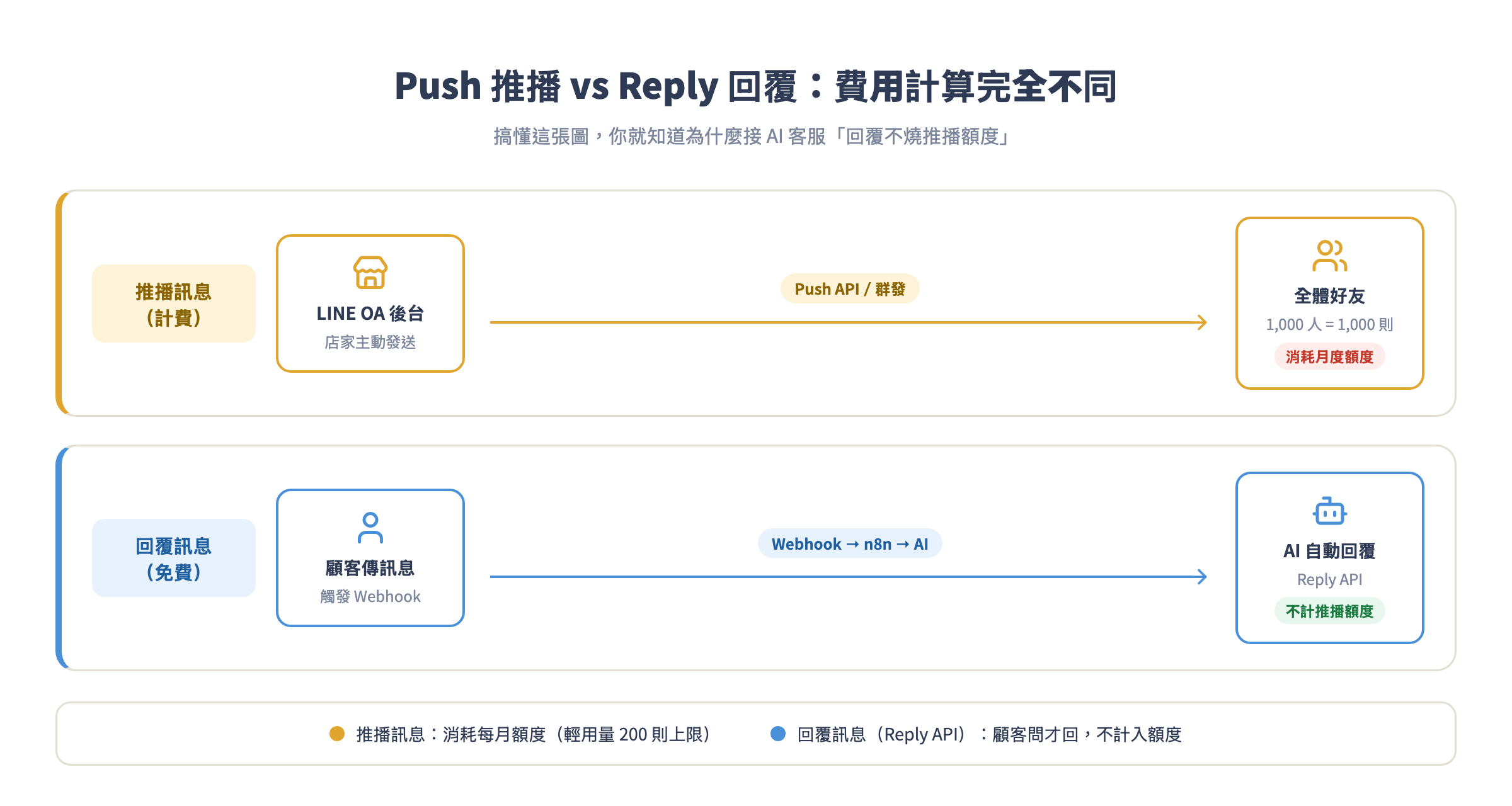 Push 推播 vs Reply 回覆的計費邏輯