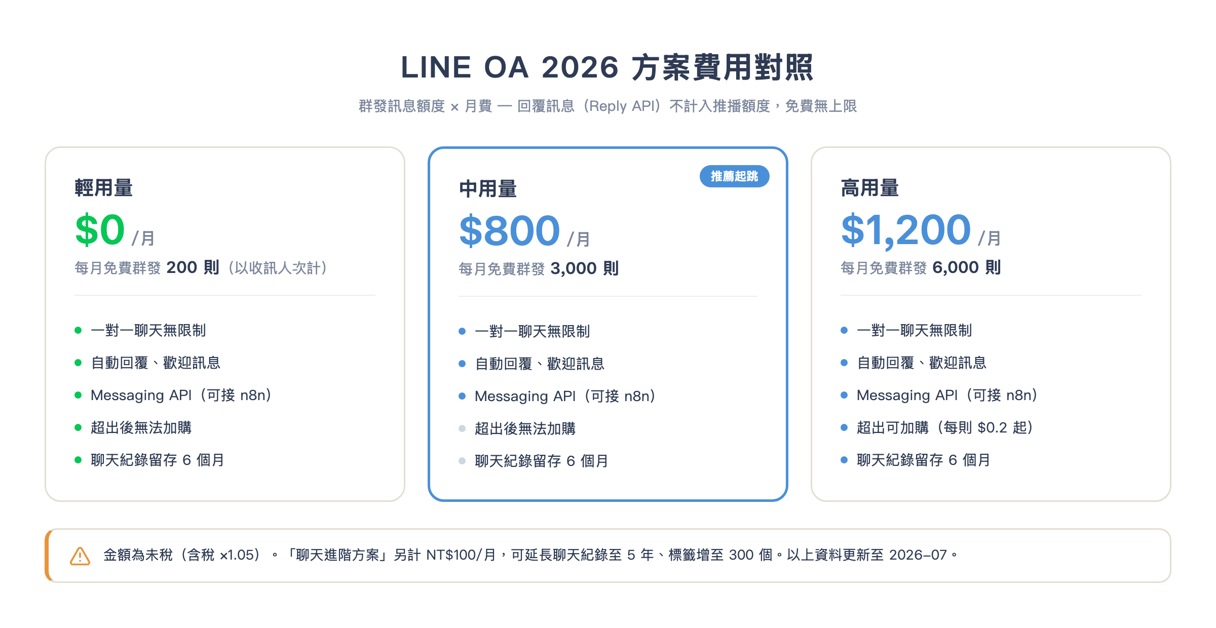 LINE OA 2026 方案費用對照表