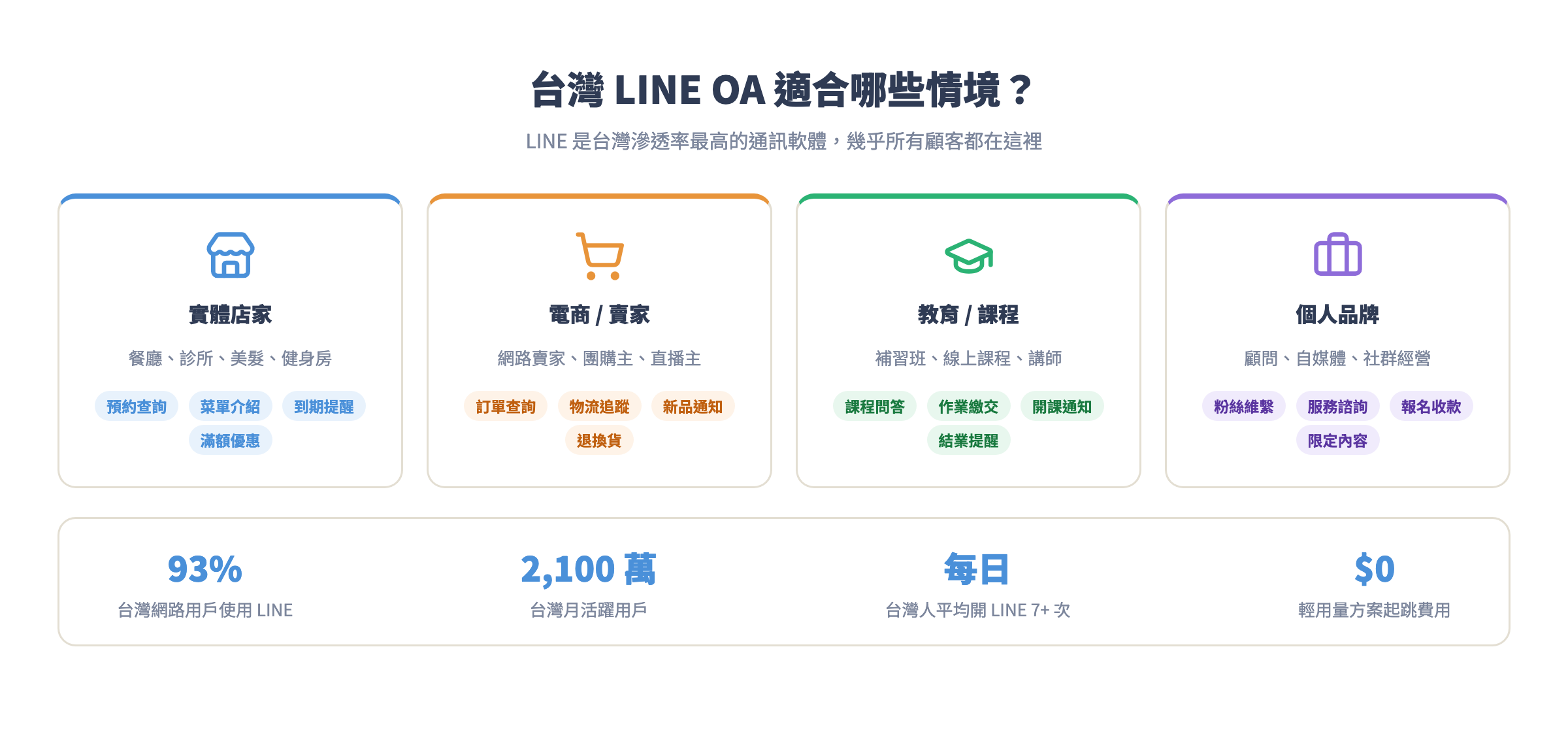 台灣 LINE OA 四大使用情境