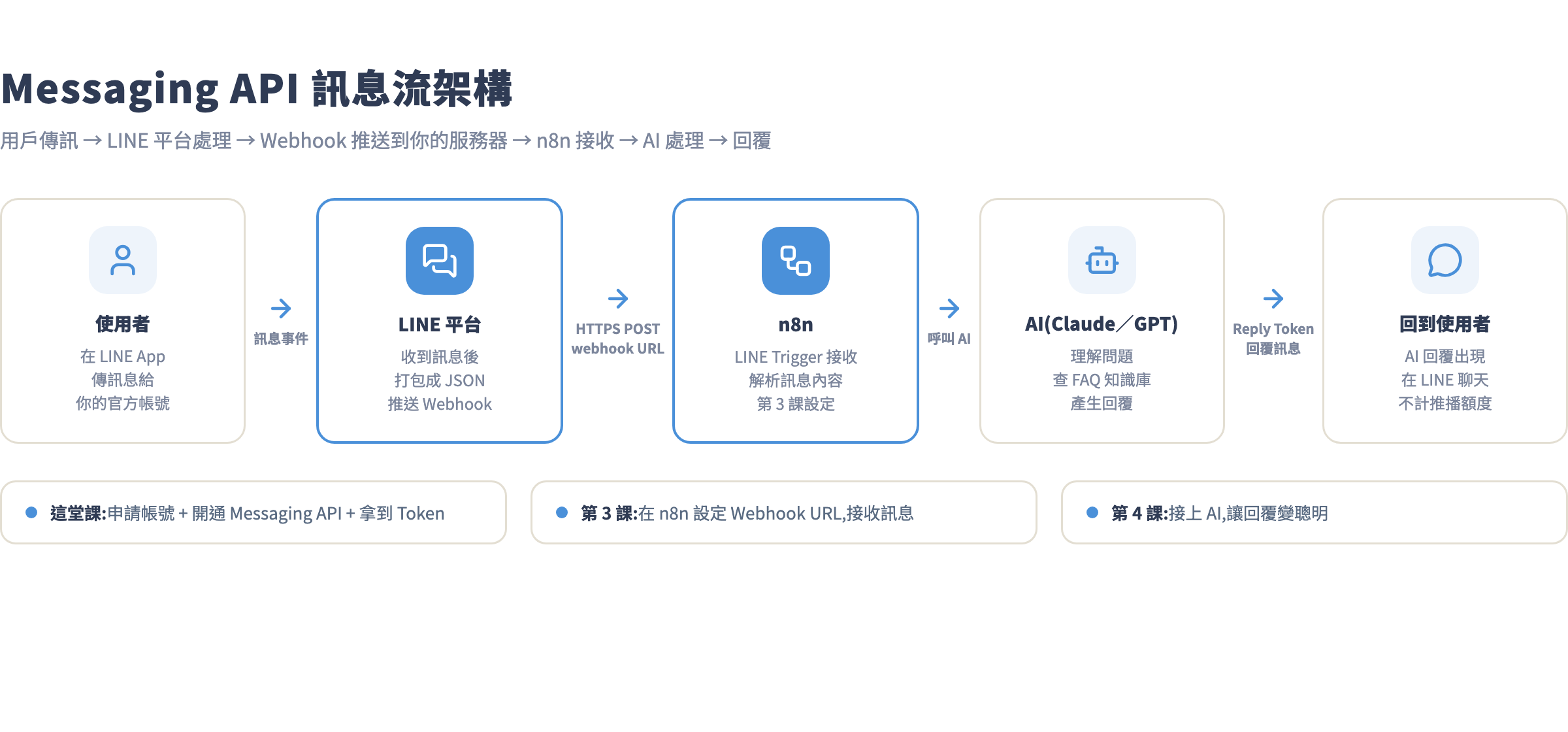 Messaging API 架構圖:用戶傳訊 → LINE 平台 → Webhook → n8n → AI → 回到用戶