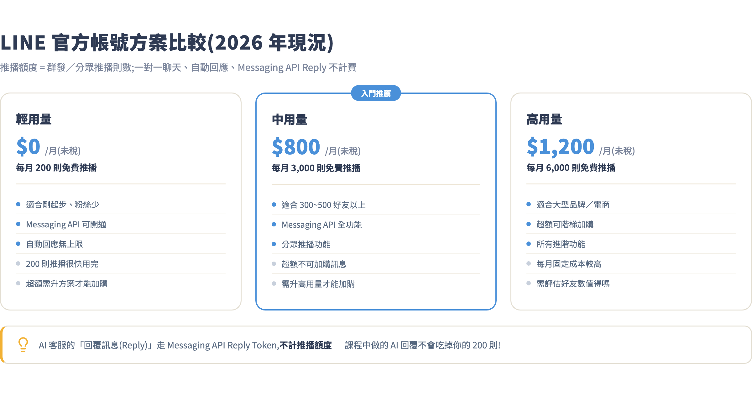 LINE OA 三種方案比較:輕用量免費 200 則、中用量 800 元 3,000 則、高用量 1,200 元 6,000 則