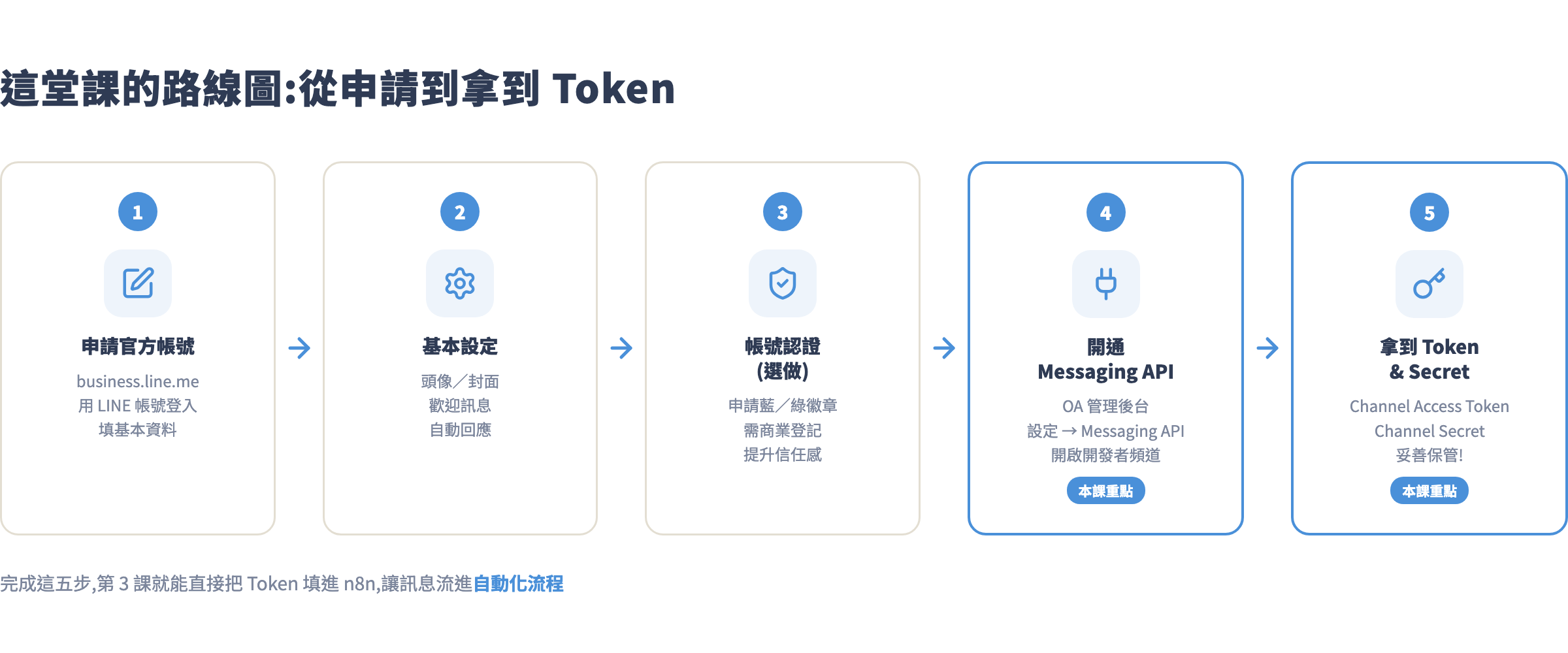 這堂課的路線圖:申請帳號 → 基本設定 → 認證(選做) → 開通 Messaging API → 拿到 Token