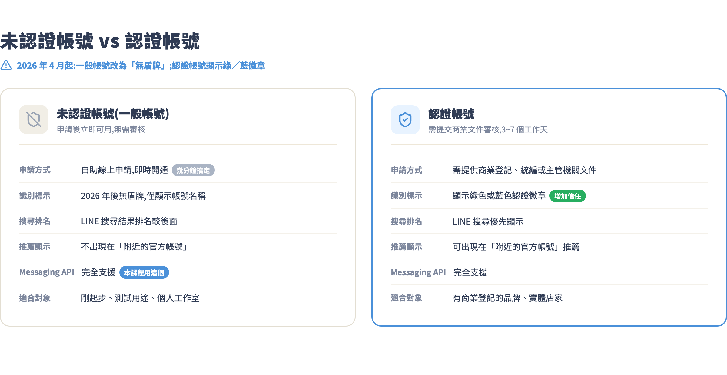 未認證帳號 vs 認證帳號差異:徽章、搜尋排名、申請條件對比