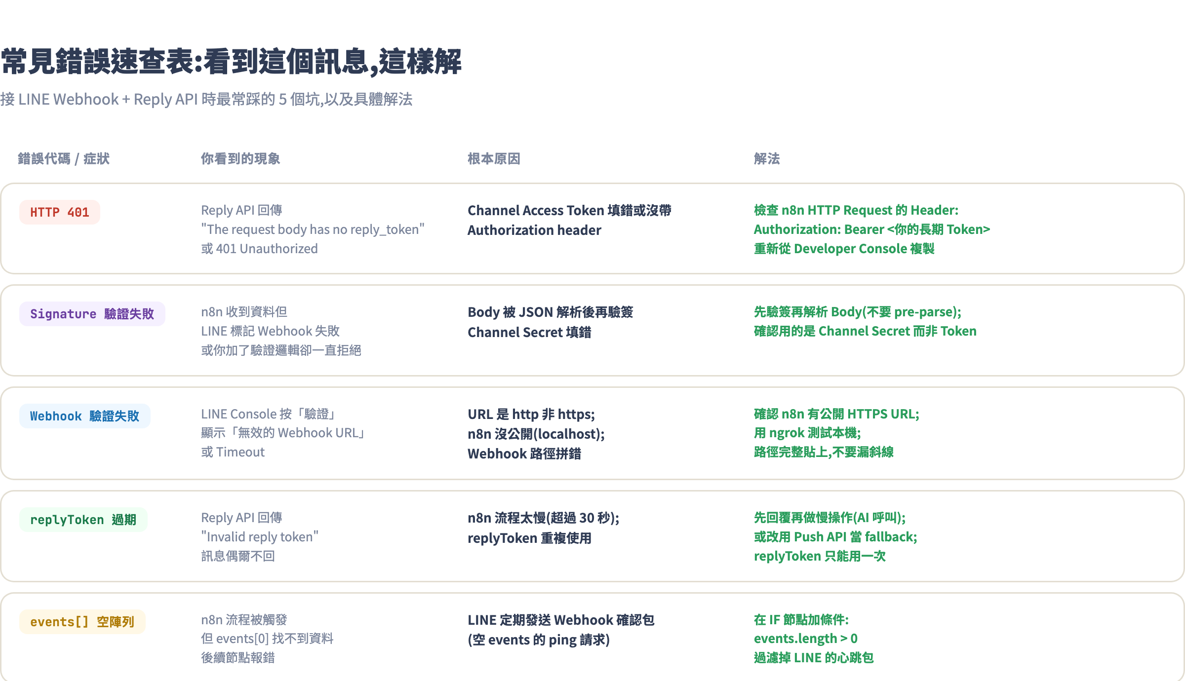 常見錯誤速查:401、Signature 失敗、Webhook 驗證失敗等五種症狀與解法