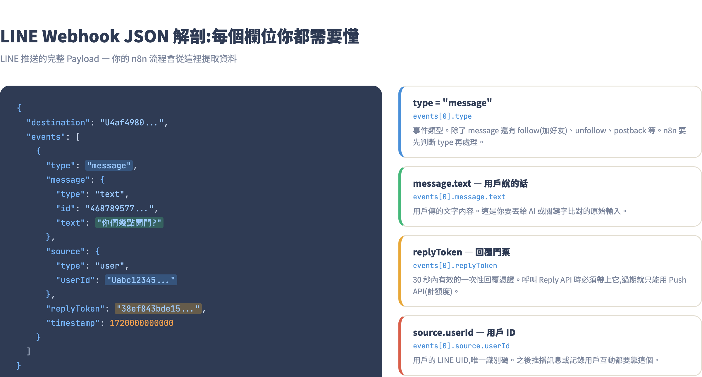 LINE Webhook JSON 解剖:type、message.text、replyToken、source.userId 四個關鍵欄位