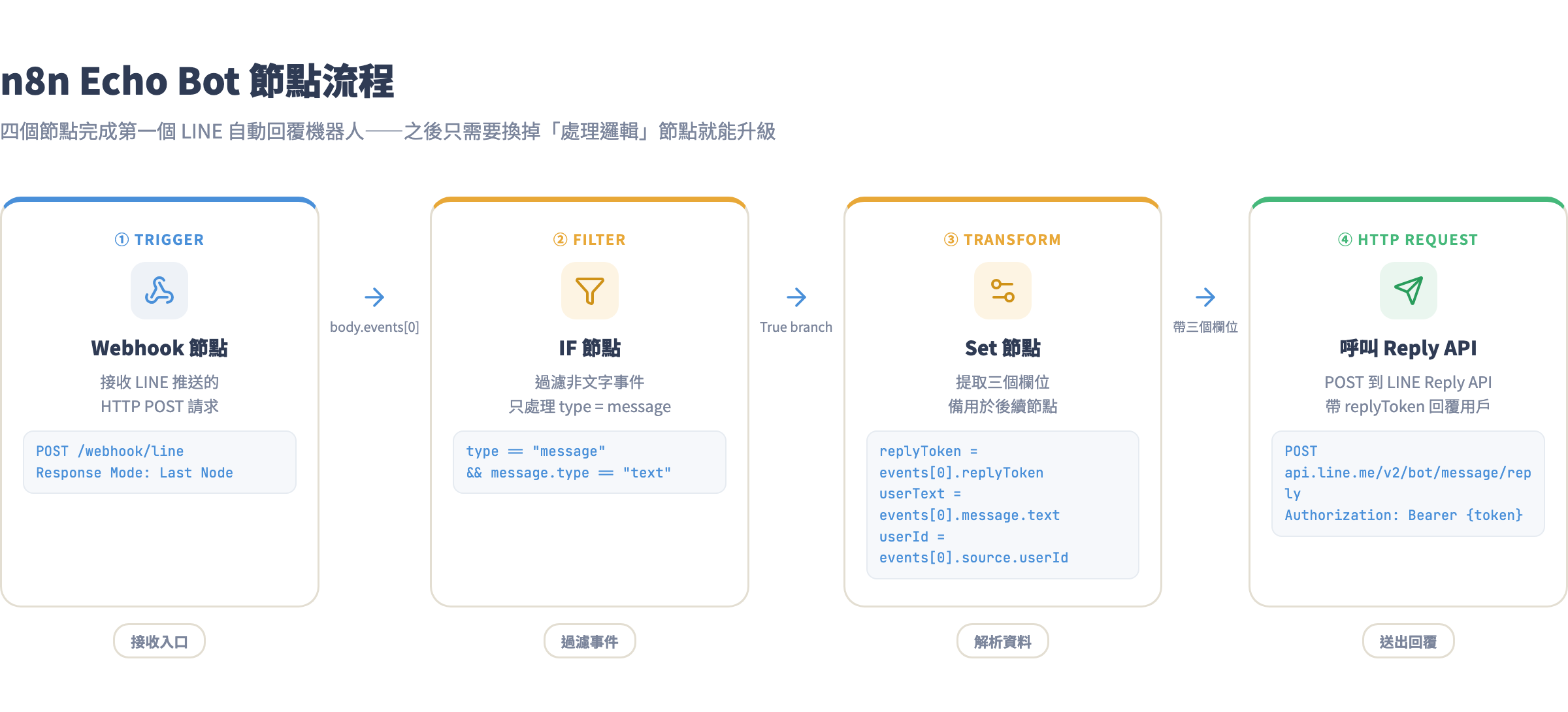 n8n Echo Bot 四個節點:Webhook → IF → Set → HTTP Request