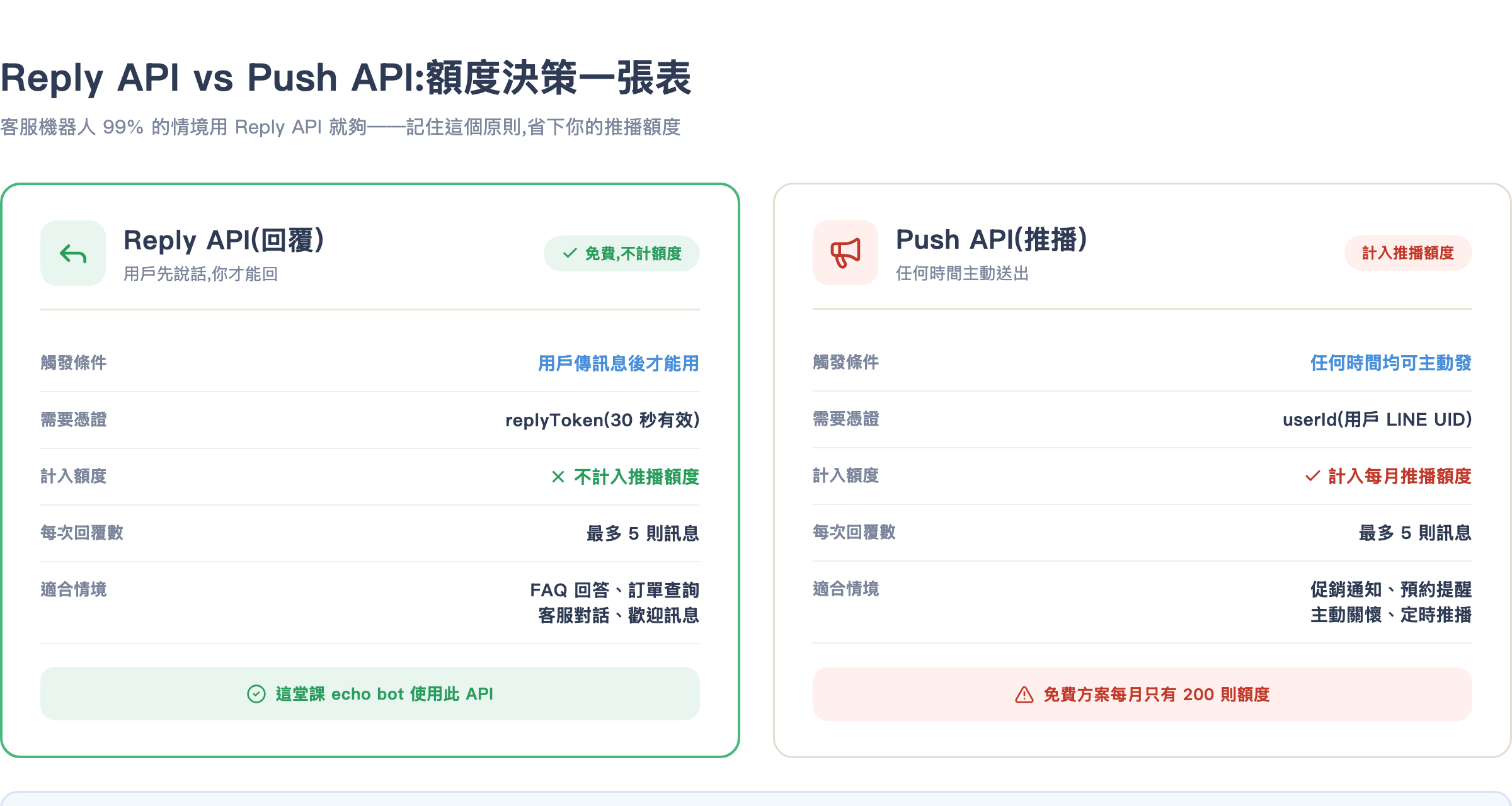 Reply API 不計額度,Push API 消耗每月推播配額