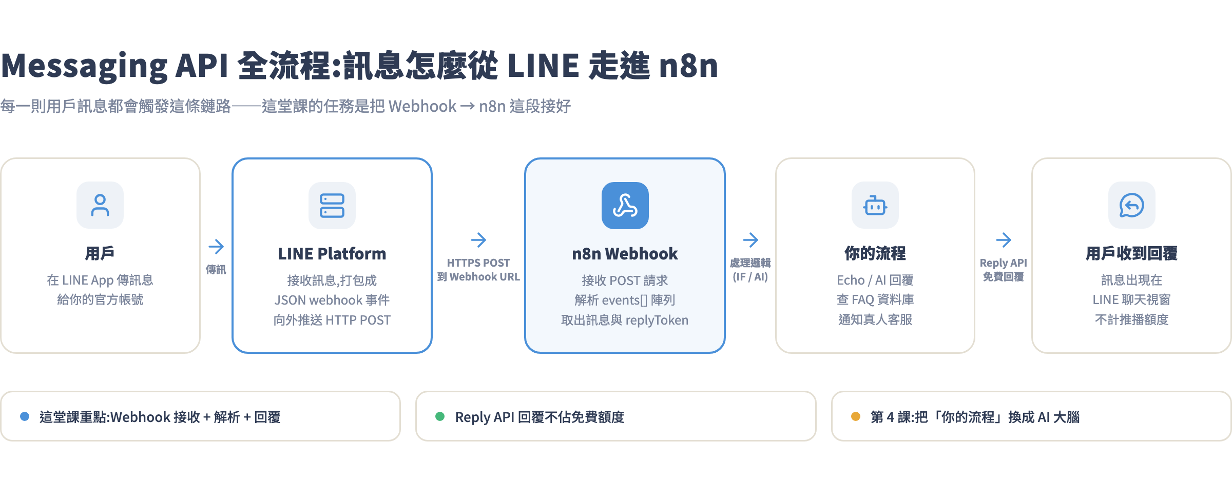 Messaging API 全流程:用戶傳訊 → LINE Platform 推 Webhook → n8n 接收 → Reply API 回覆