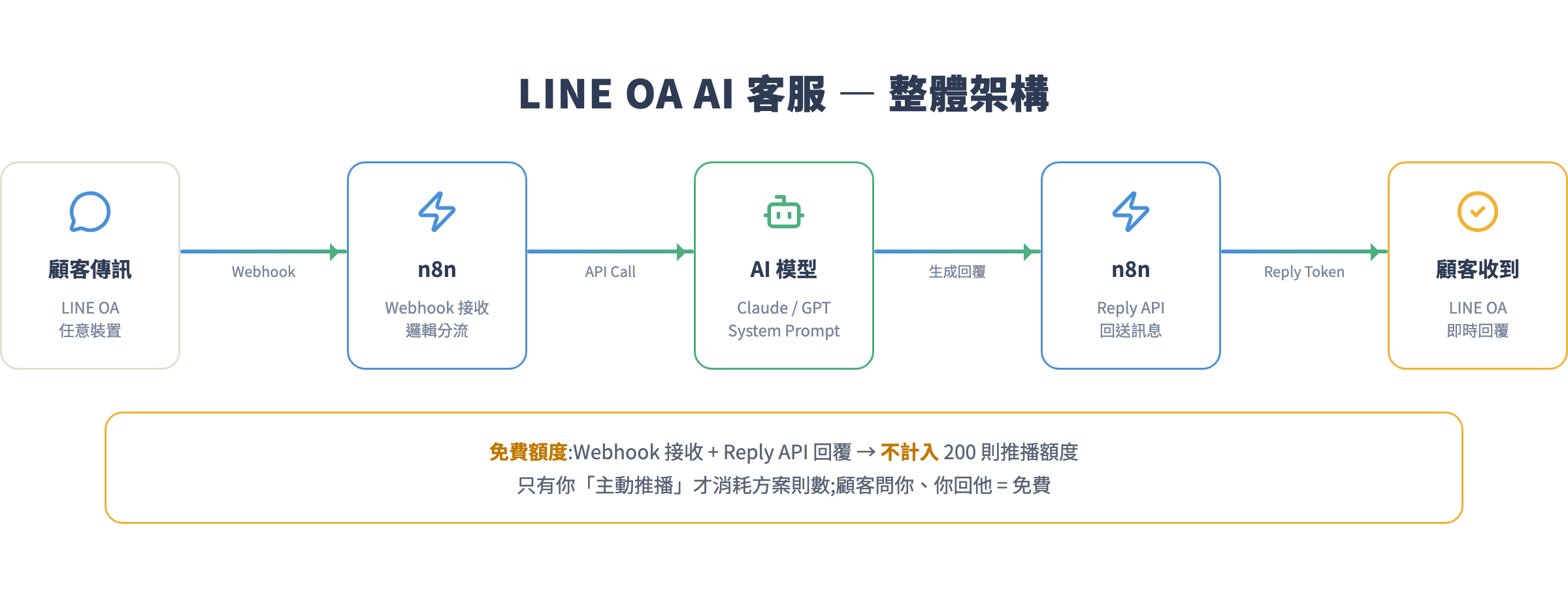 整體架構:LINE OA → Webhook → n8n → AI → Reply API → 顧客
