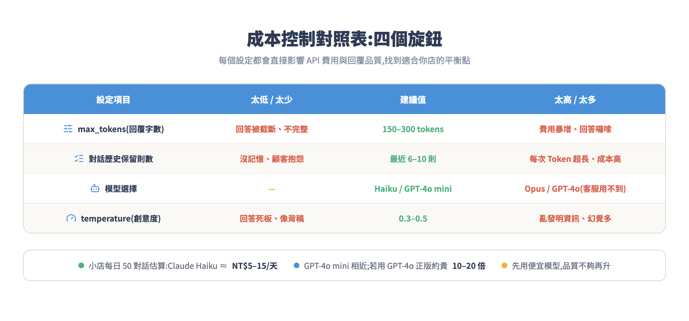 成本控制對照表:四個旋鈕