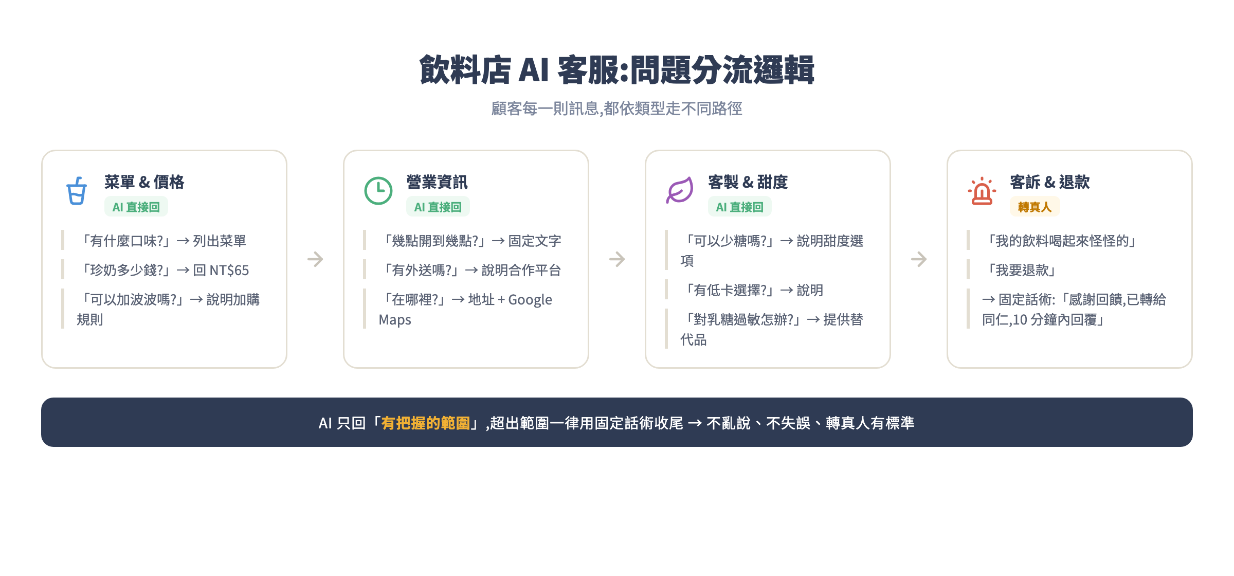 飲料店 AI 客服問題分流邏輯