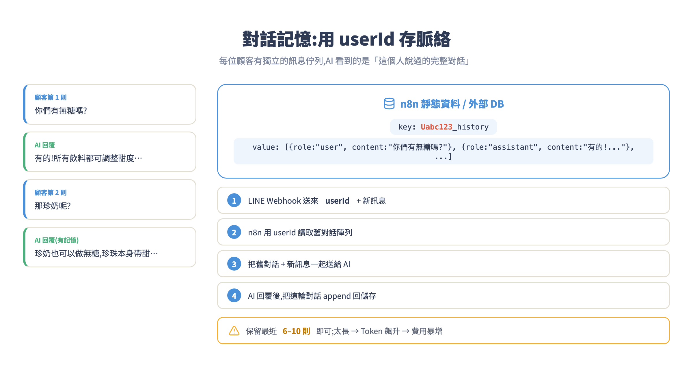 對話記憶:用 userId 存脈絡