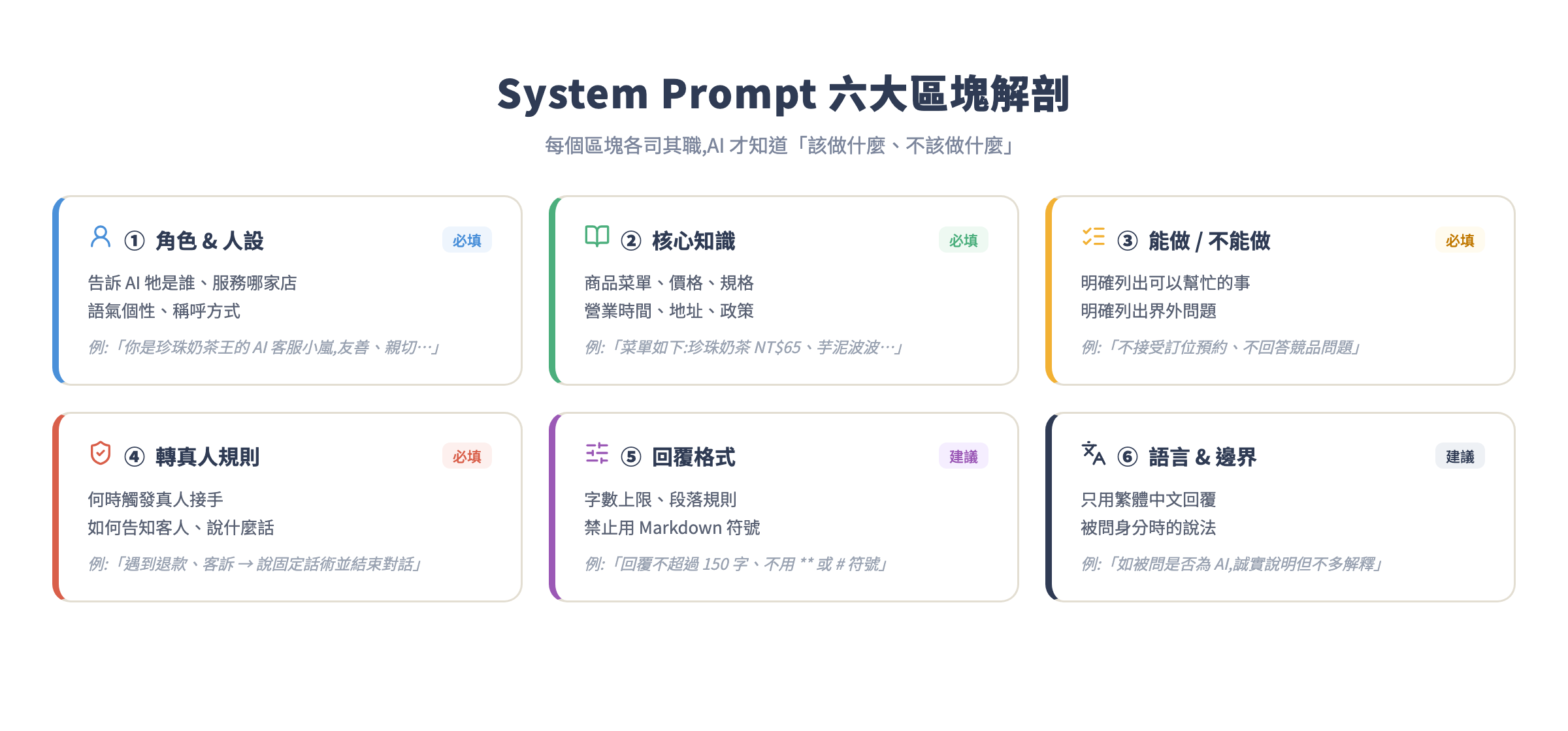 System Prompt 六大區塊解剖
