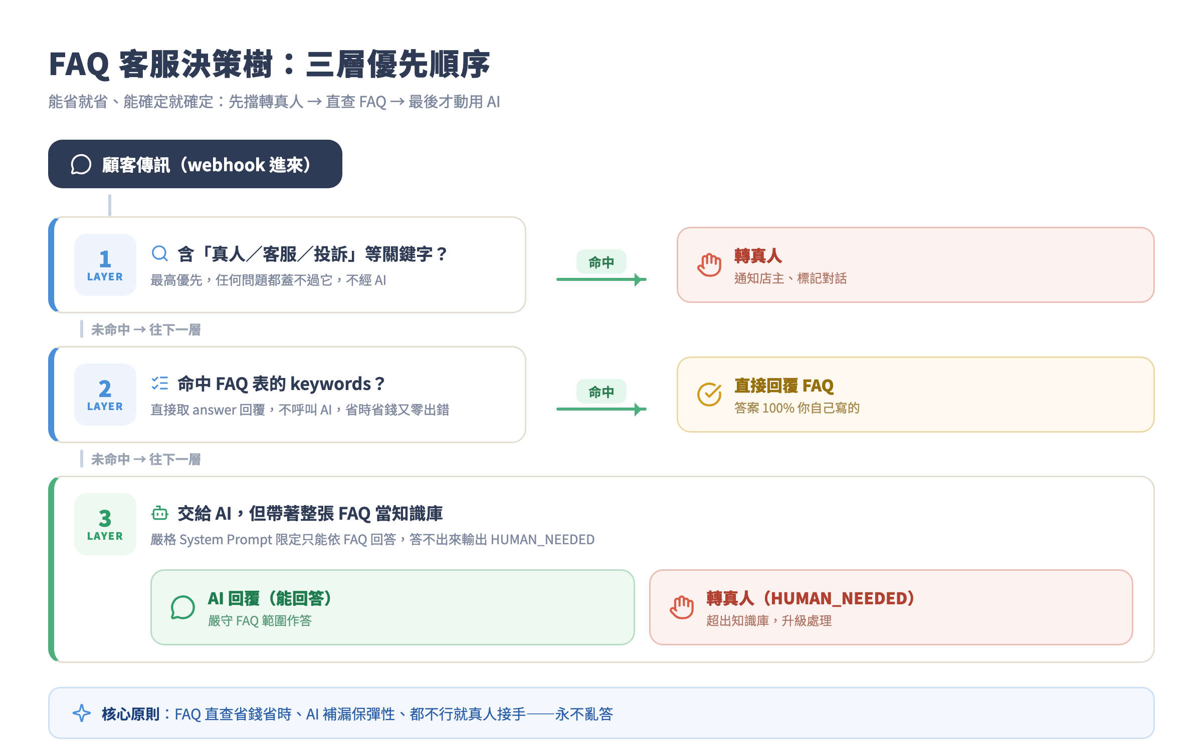 FAQ 客服決策樹：三層優先順序