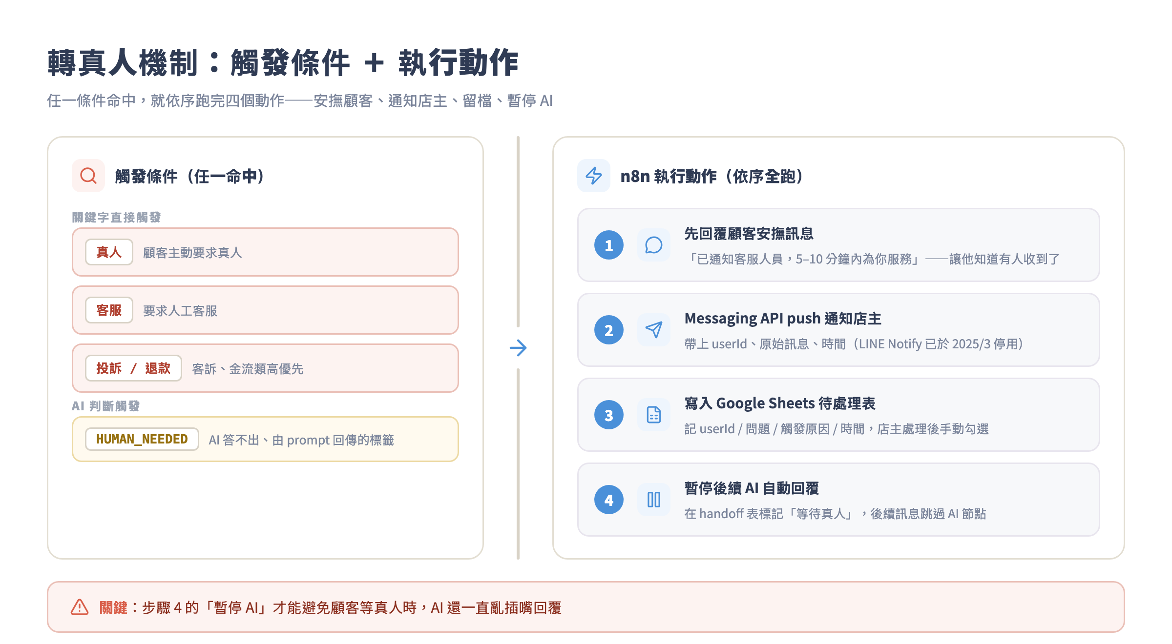 轉真人機制：觸發條件 + 執行動作