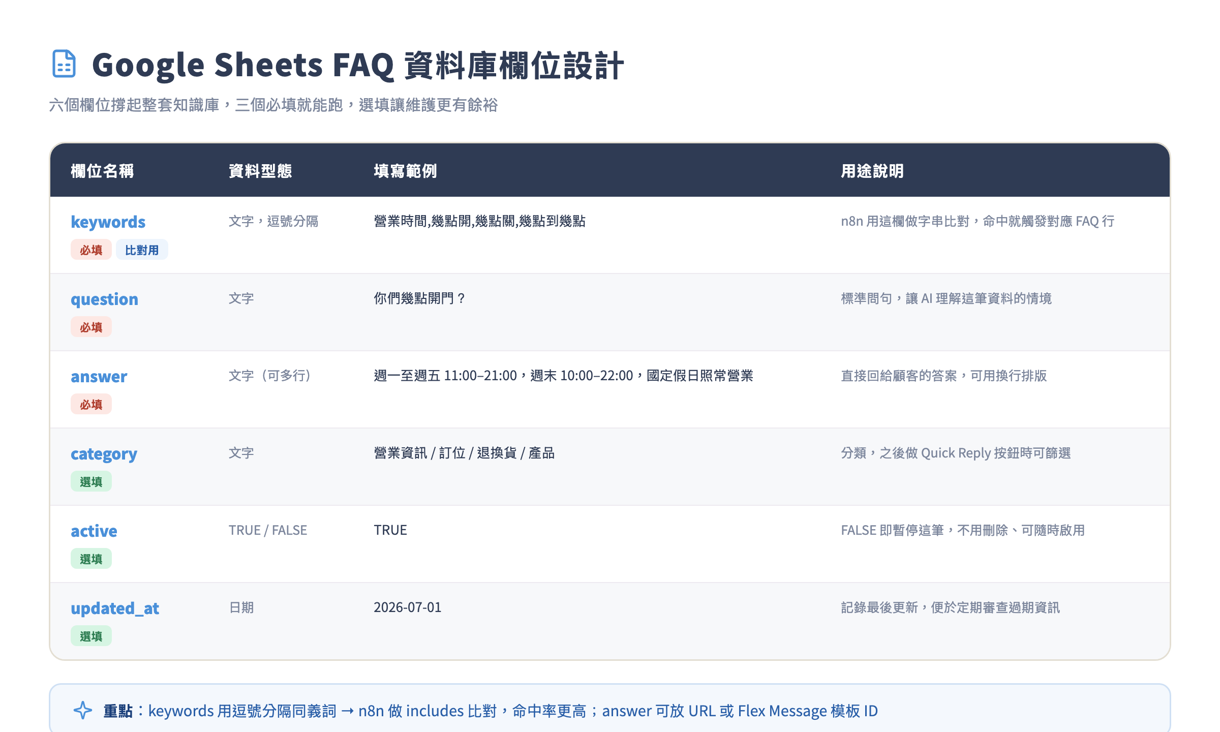 Google Sheets FAQ 資料庫欄位設計