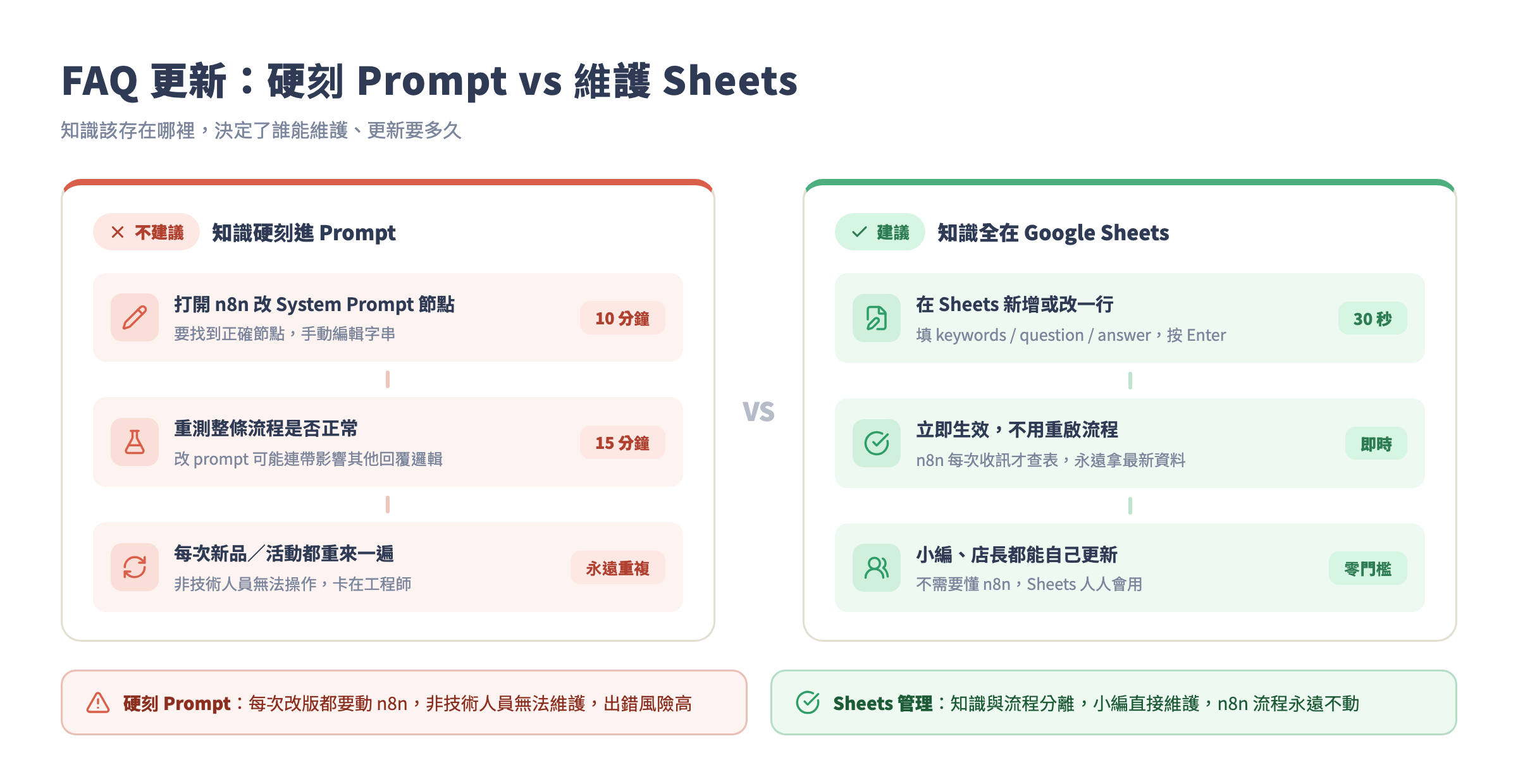 FAQ 更新：硬刻 Prompt vs 維護 Sheets