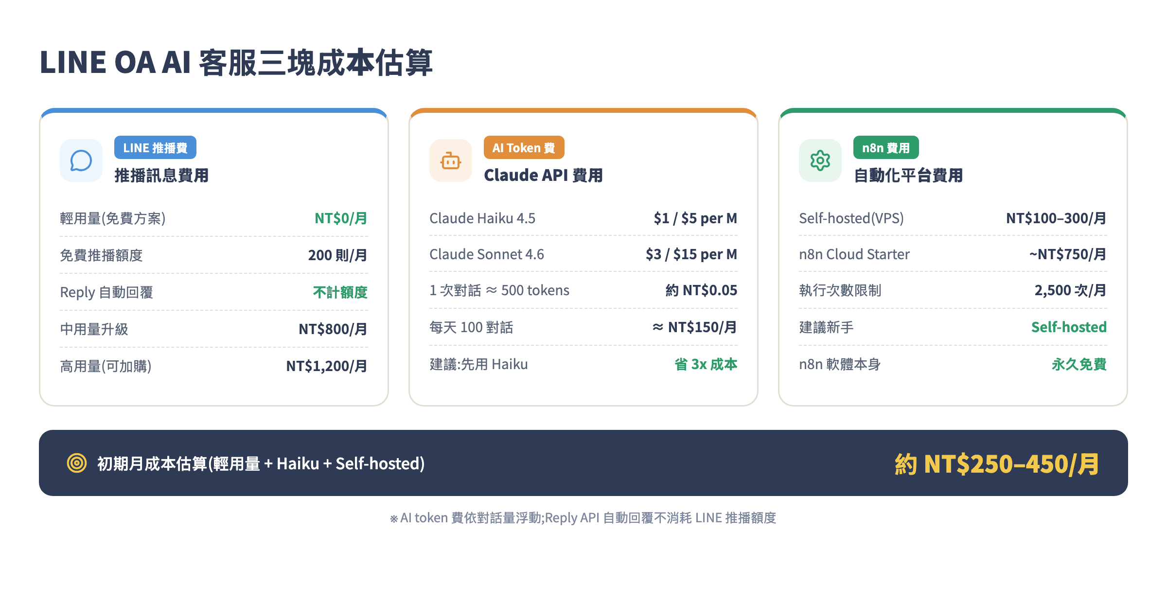 LINE OA AI 客服三塊成本估算表