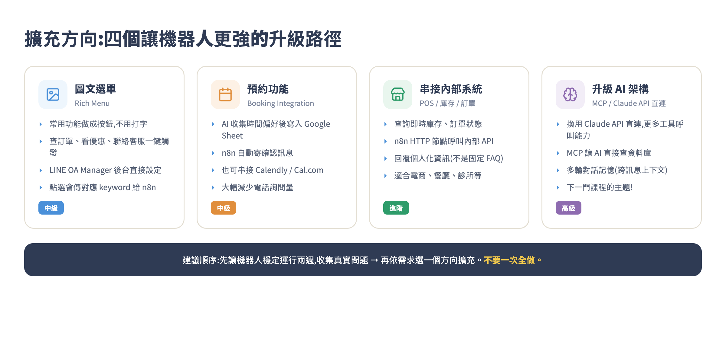 四個擴充方向:圖文選單、預約功能、串接內部系統、升級 AI 架構