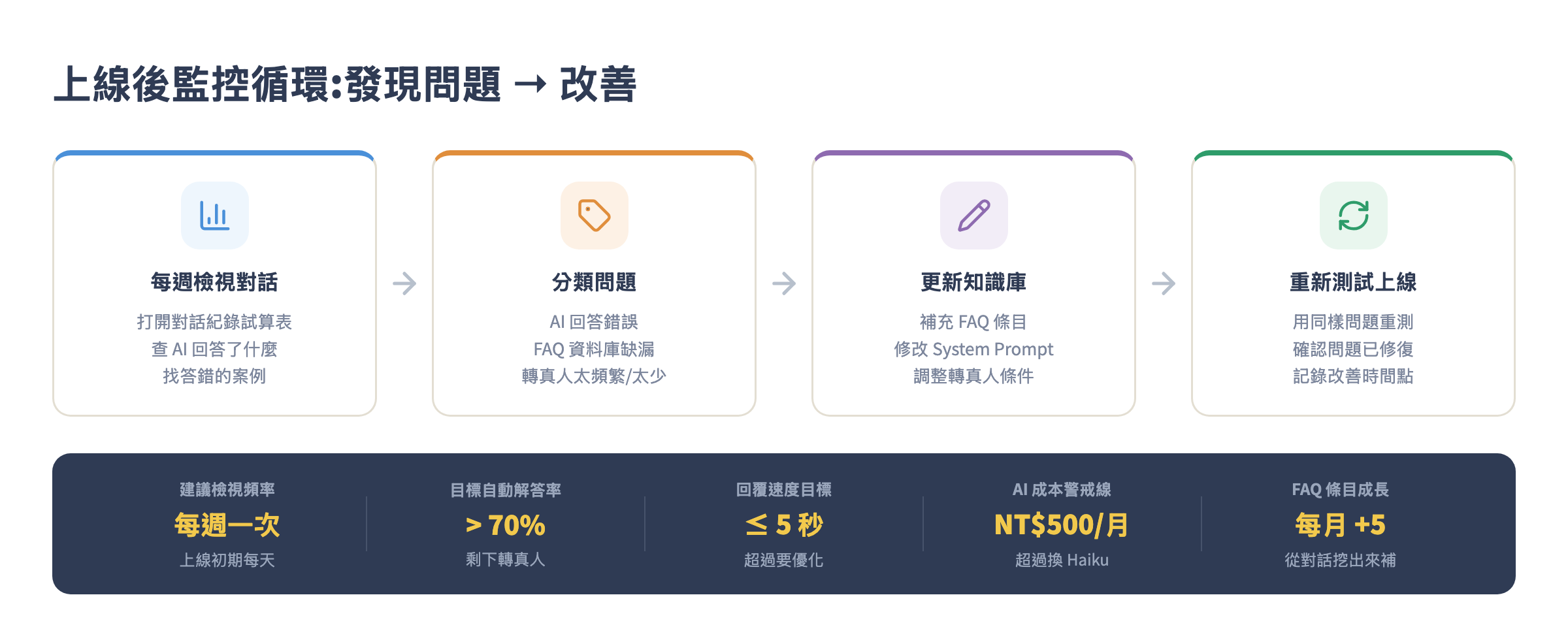 上線後監控改善循環:每週檢視對話 → 分類問題 → 更新知識庫 → 重測上線
