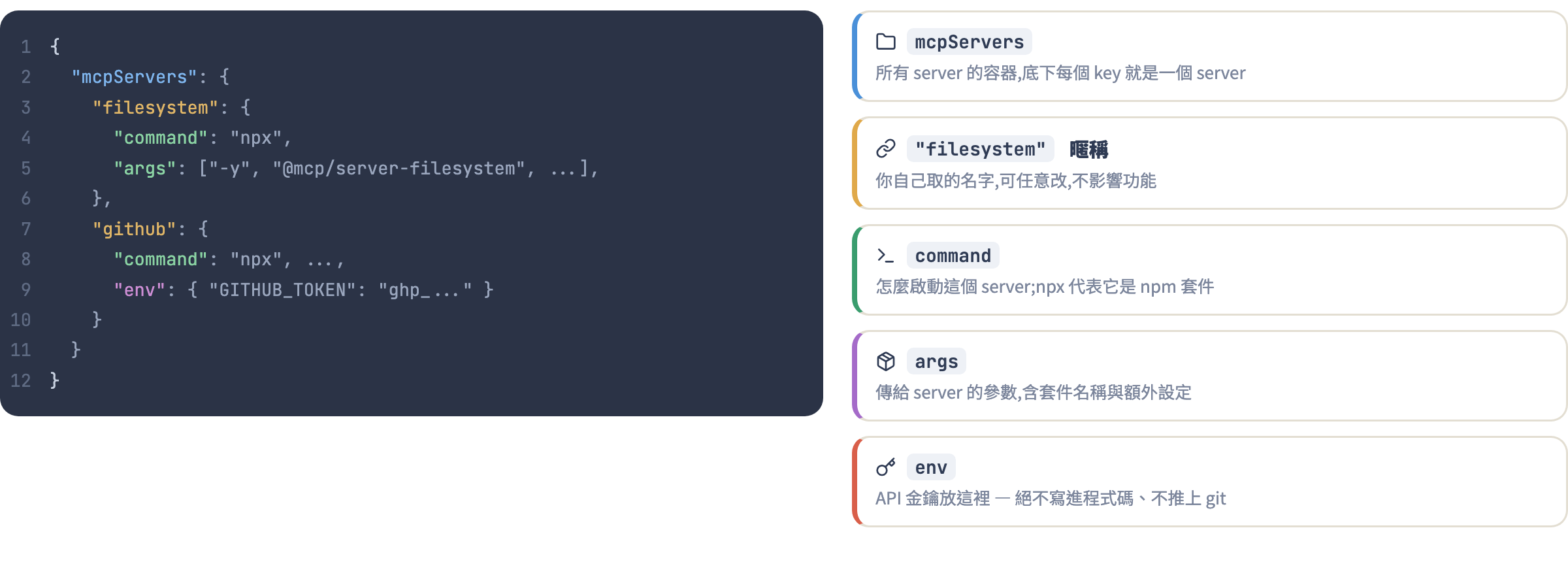 MCP 設定檔解剖圖:帶行號的 JSON 範例與 mcpServers、暱稱、command、args、env 逐項標注