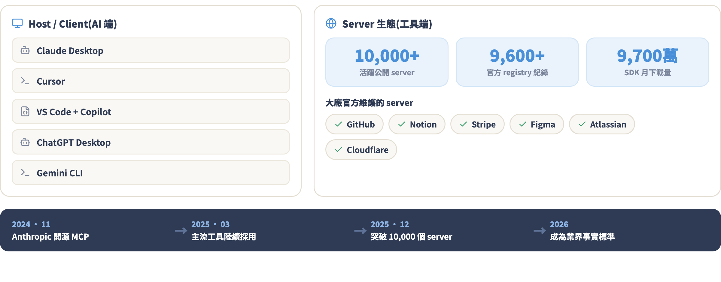 2026 MCP 生態全景:Host/Client 清單、Server 生態數字、官方 server 與時間軸