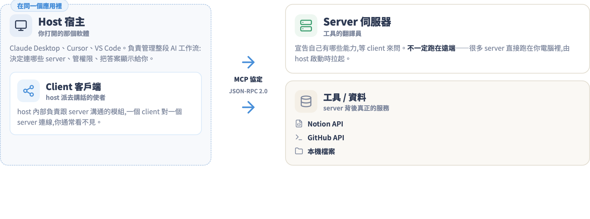 host/client/server 三角色架構圖:Host 內含 Client,經 MCP 協定連到 Server 再連工具與資料