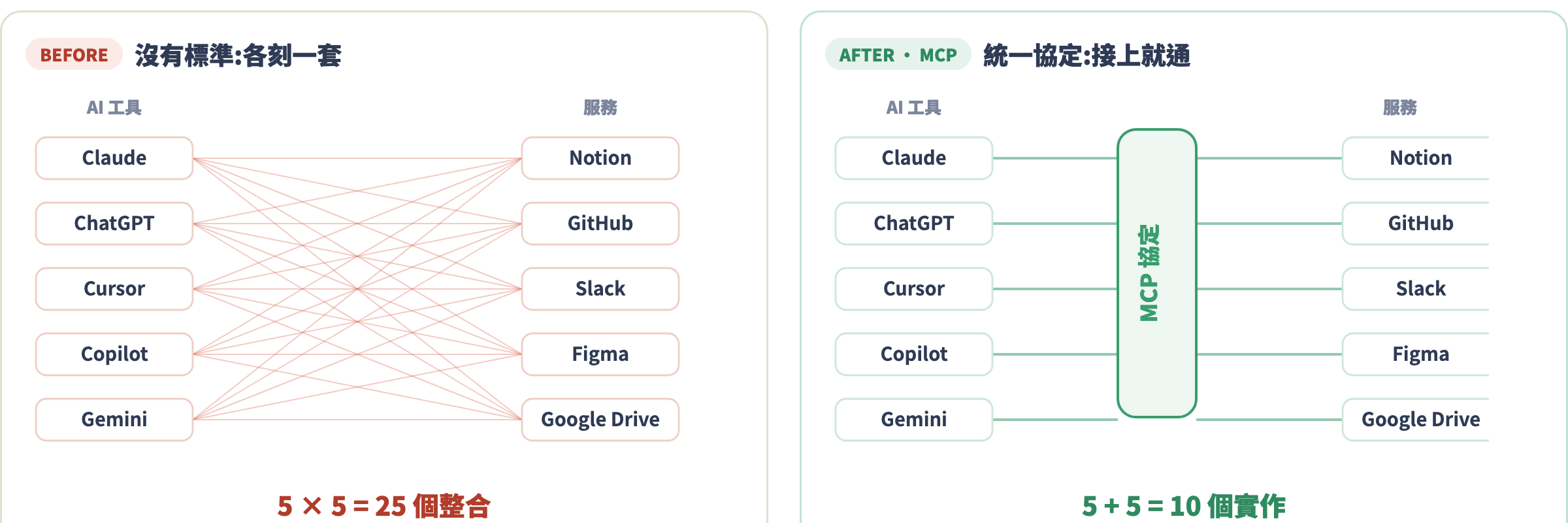 MCP 把 M×N 壓成 M+N:Before 25 條雜亂連線 vs After 經 MCP 協定匯流排的 10 個實作