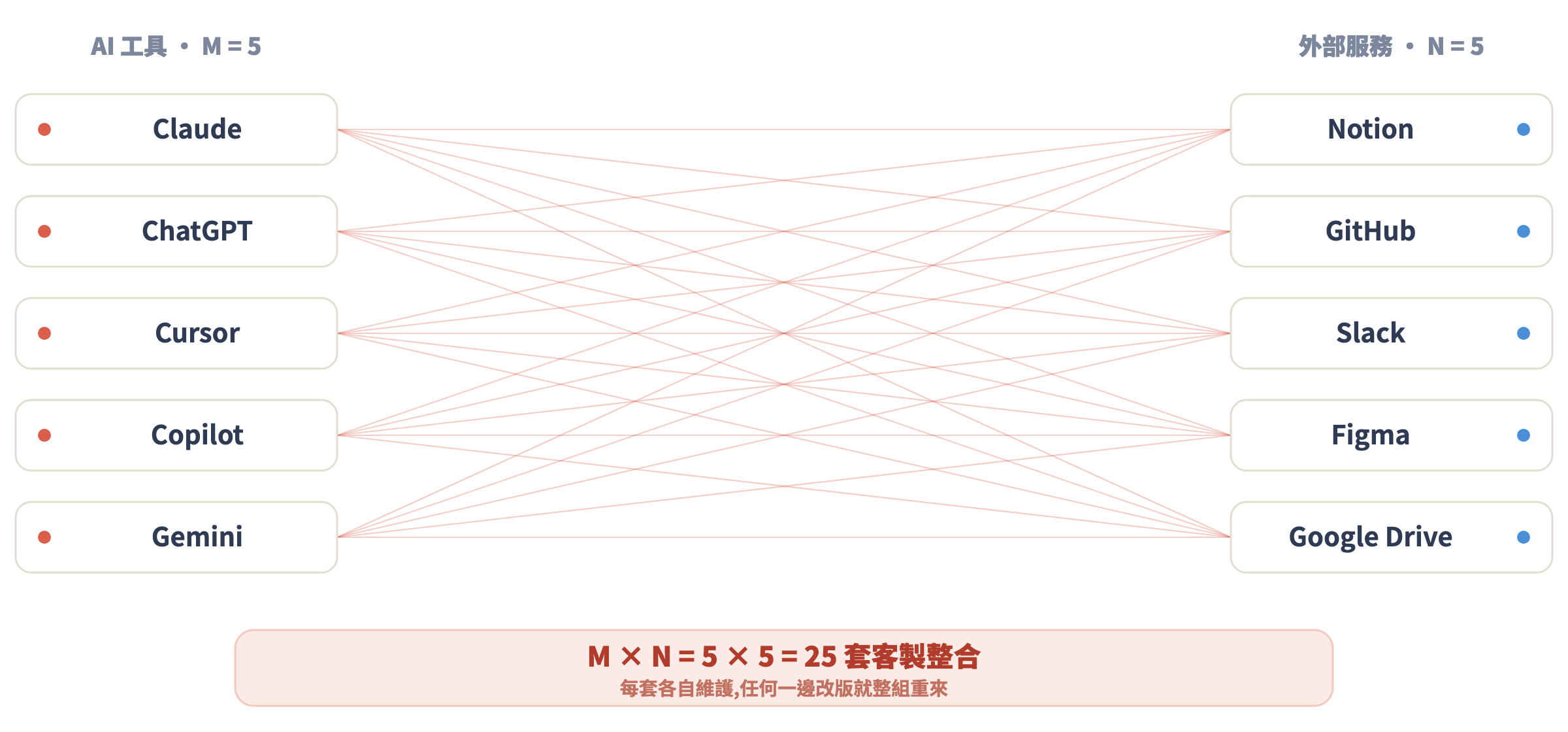 M×N 整合爆炸示意:5 個 AI 工具與 5 個服務之間 25 條交叉連線