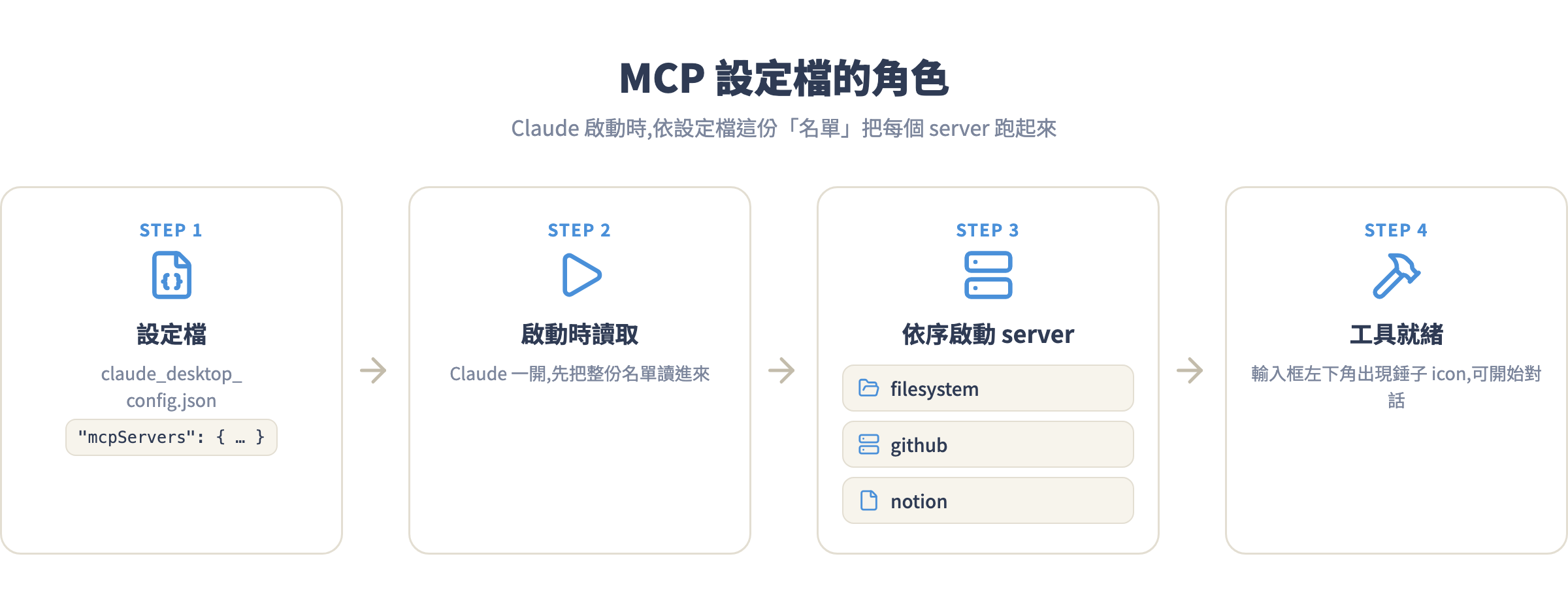 MCP 設定檔的角色