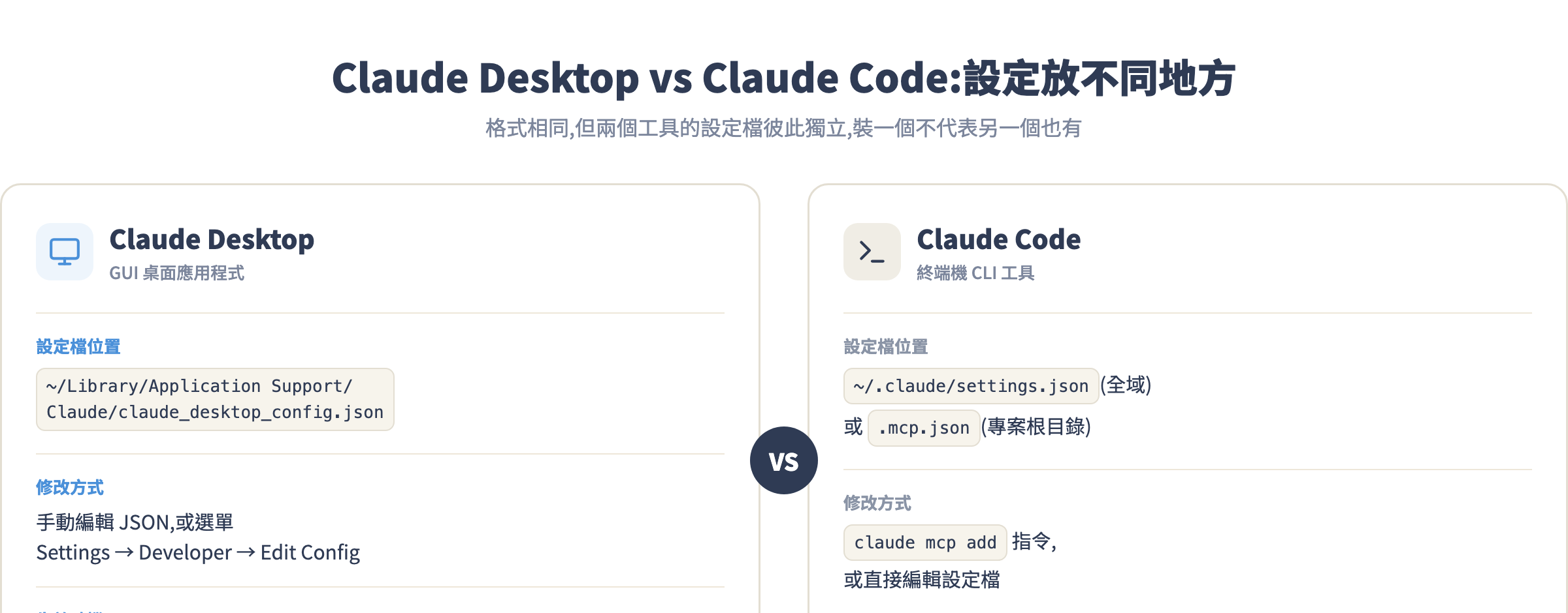 Claude Desktop 與 Claude Code 設定差異對照