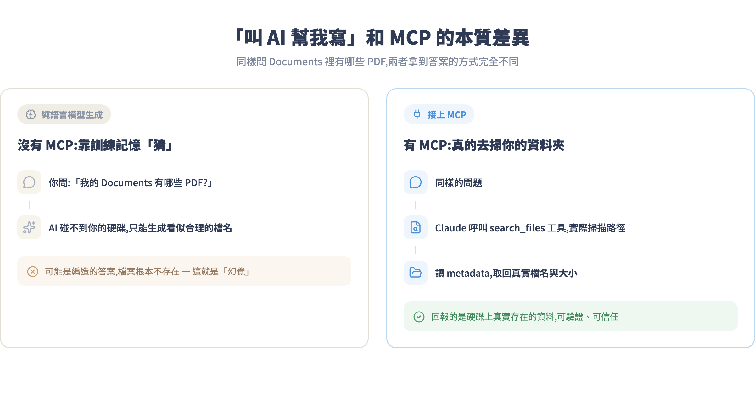 「叫 AI 幫我寫」和 MCP 的本質差異