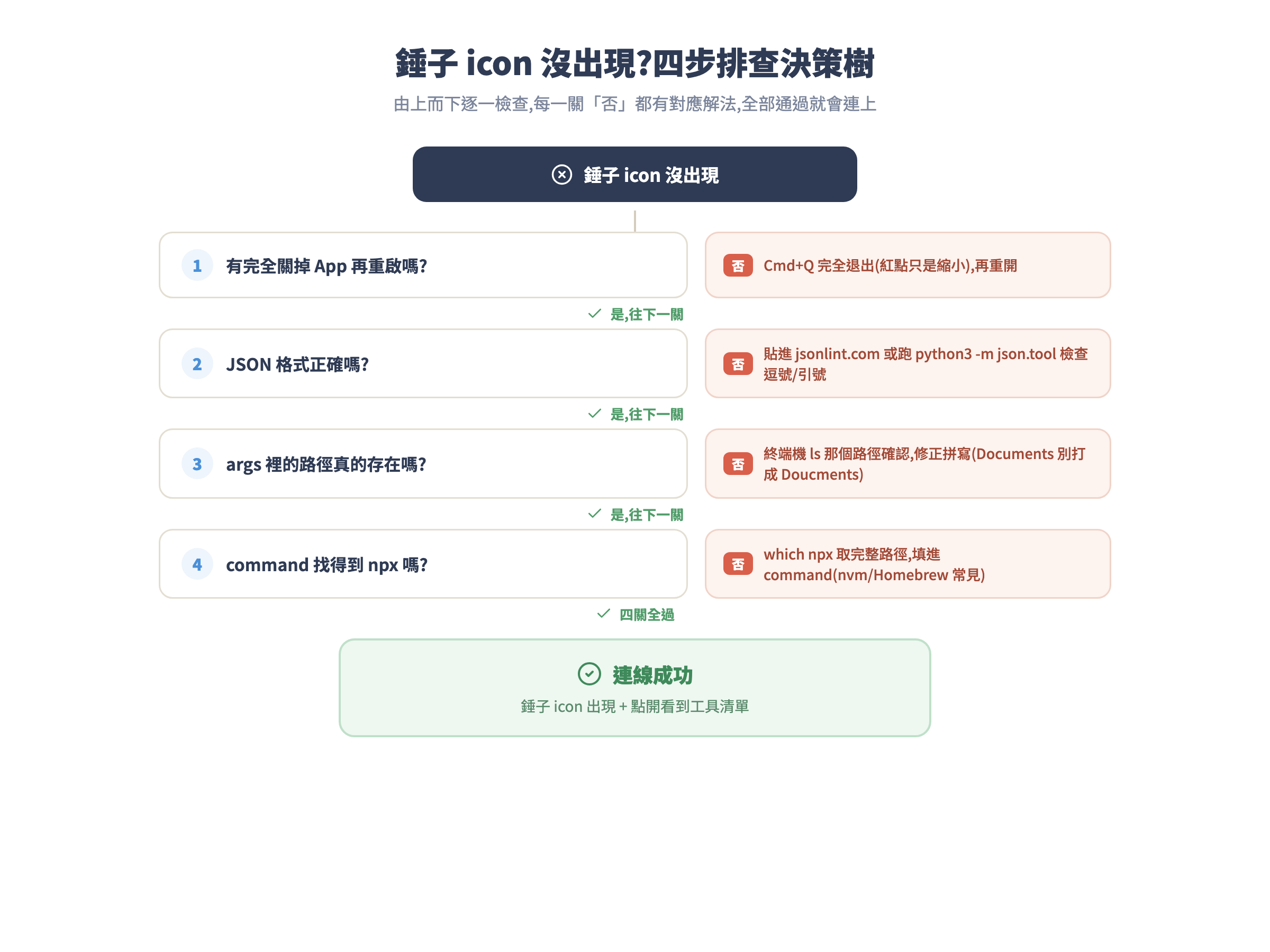 MCP 連線失敗排查決策樹