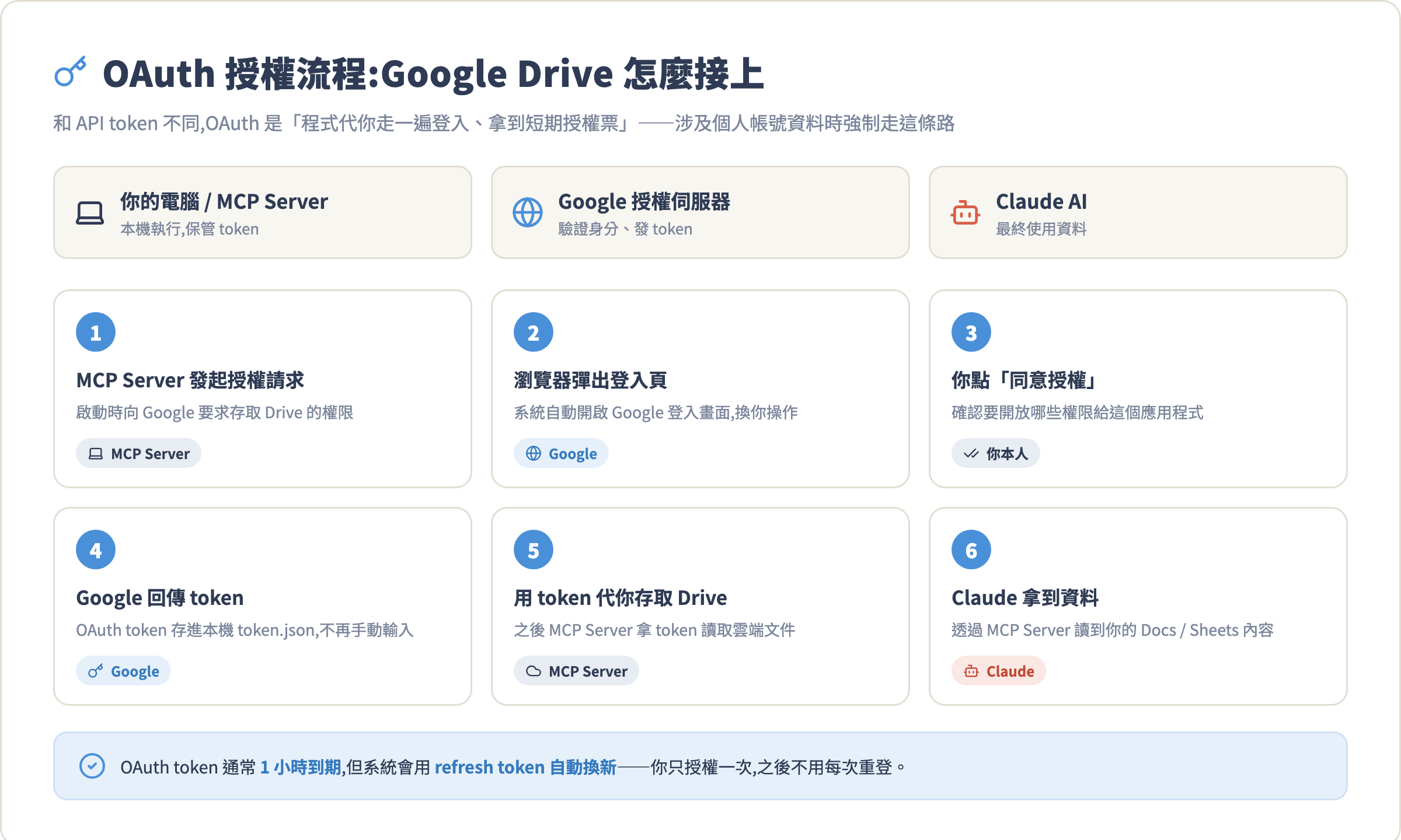 OAuth 授權流程圖