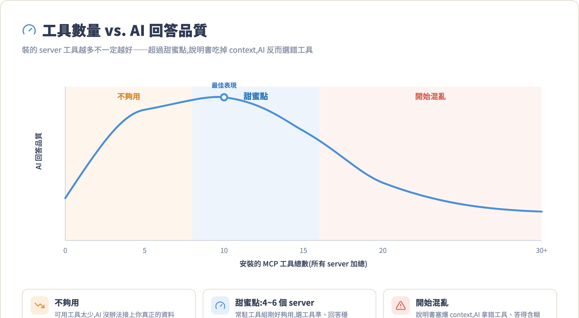工具數量與 AI 表現的關係