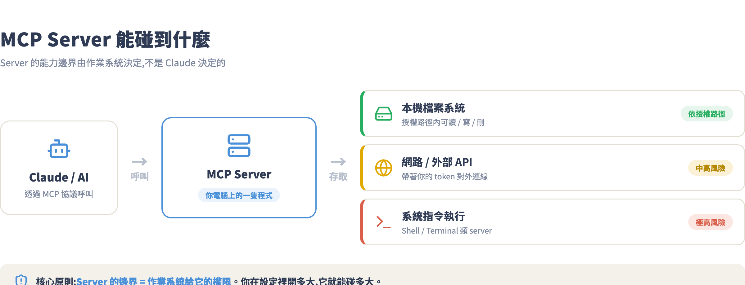 MCP Server 存取模型