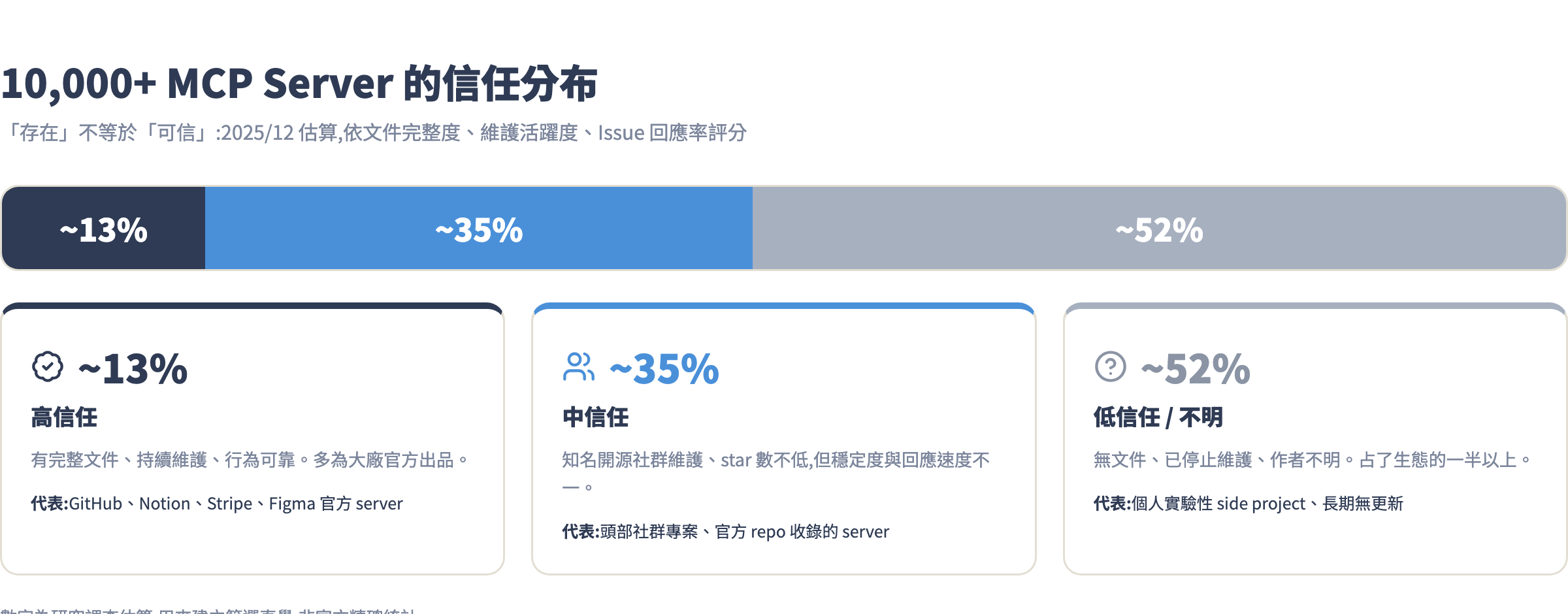MCP Server 信任分布