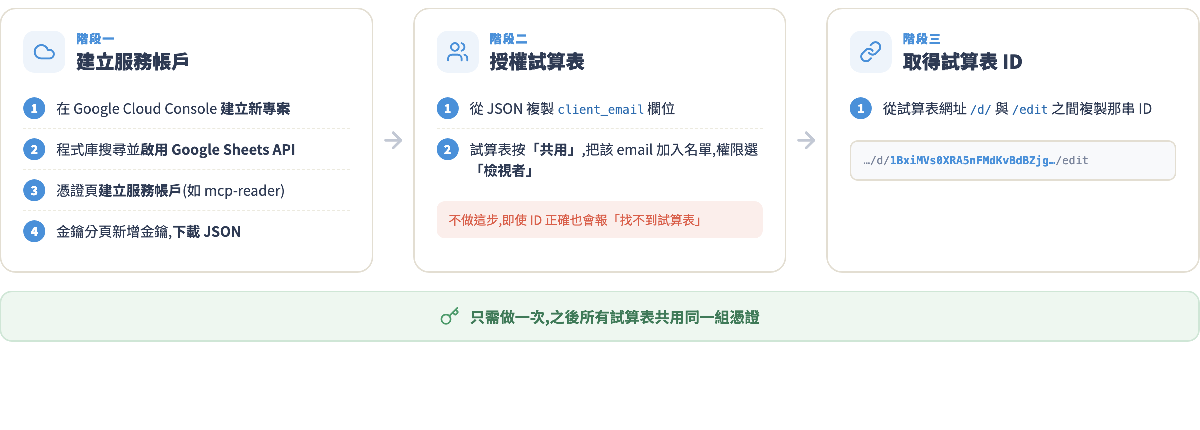 Google Sheets 憑證設定三階段:建立服務帳戶、授權試算表、取得試算表 ID