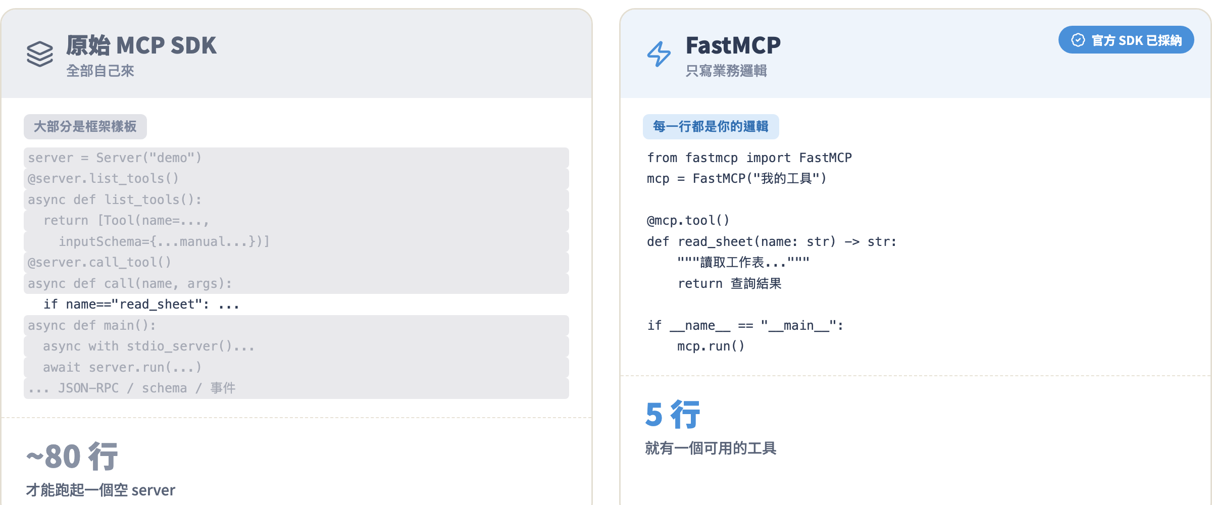 FastMCP 與原始 MCP SDK 程式碼行數對比:原始 SDK 約 80 行大多是樣板,FastMCP 5 行就有可用工具