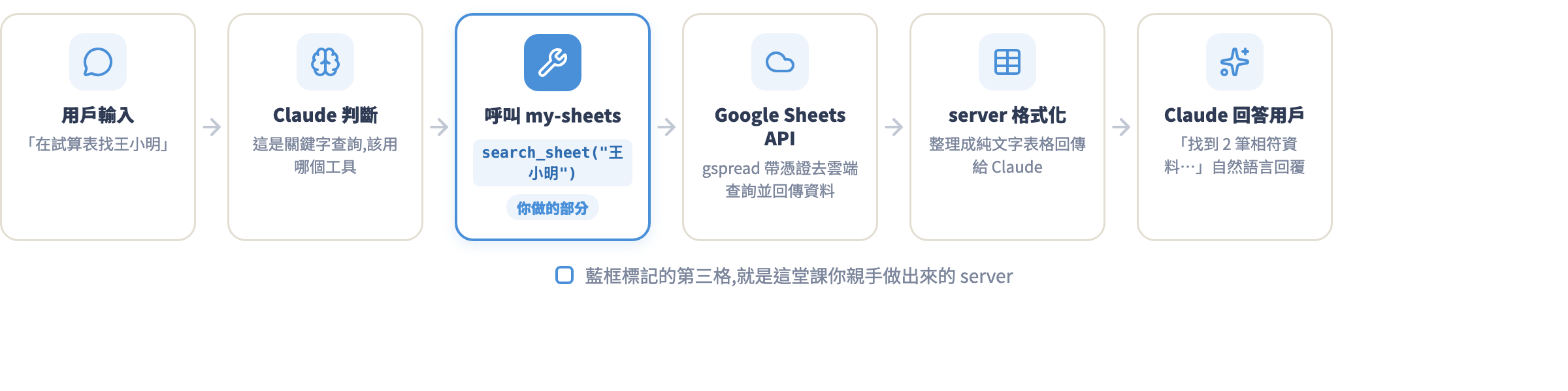 自製 server 的完整查詢流程:用戶輸入到 Claude 判斷、呼叫 my-sheets、Google Sheets API、格式化回傳、Claude 回答