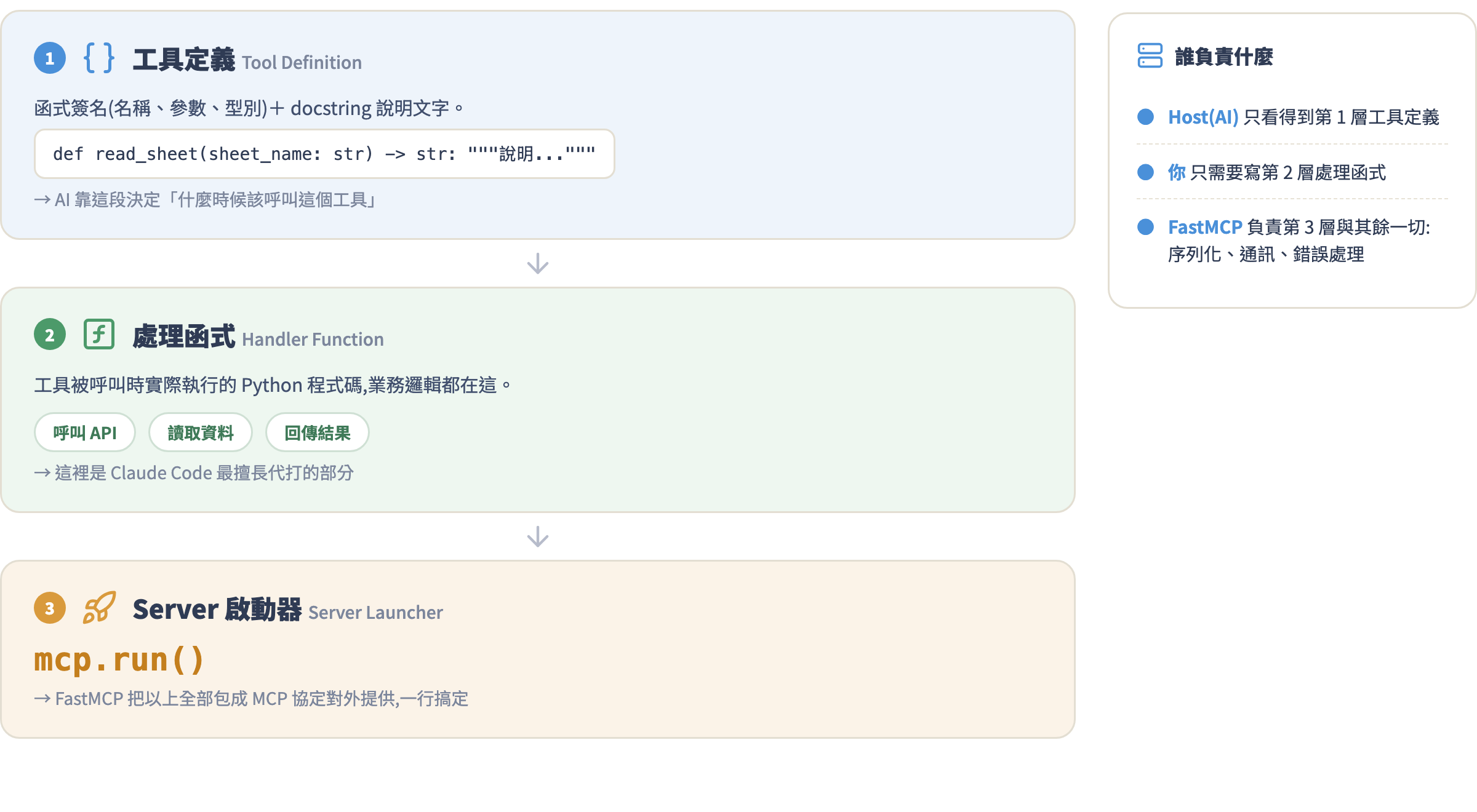 MCP server 三層解剖圖:工具定義、處理函式、Server 啟動器