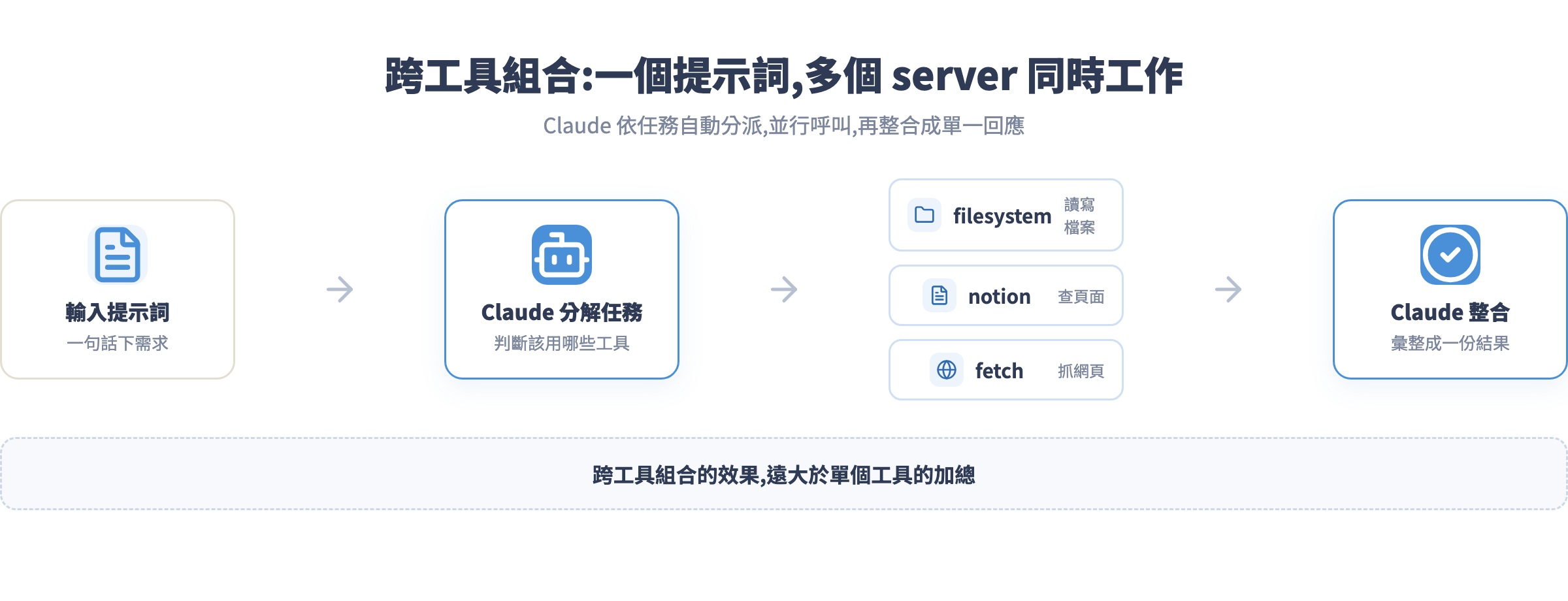 跨工具組合使用流程:一個提示詞觸發多個 server 並行工作