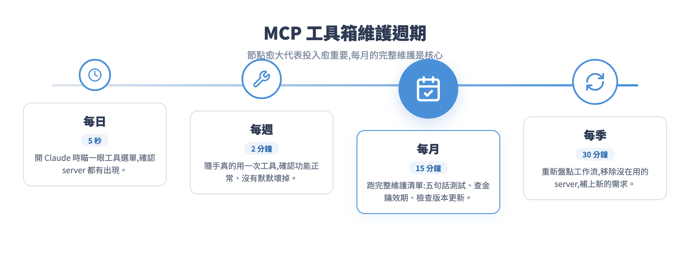 工具箱維護週期時間軸:每日、每週、每月、每季