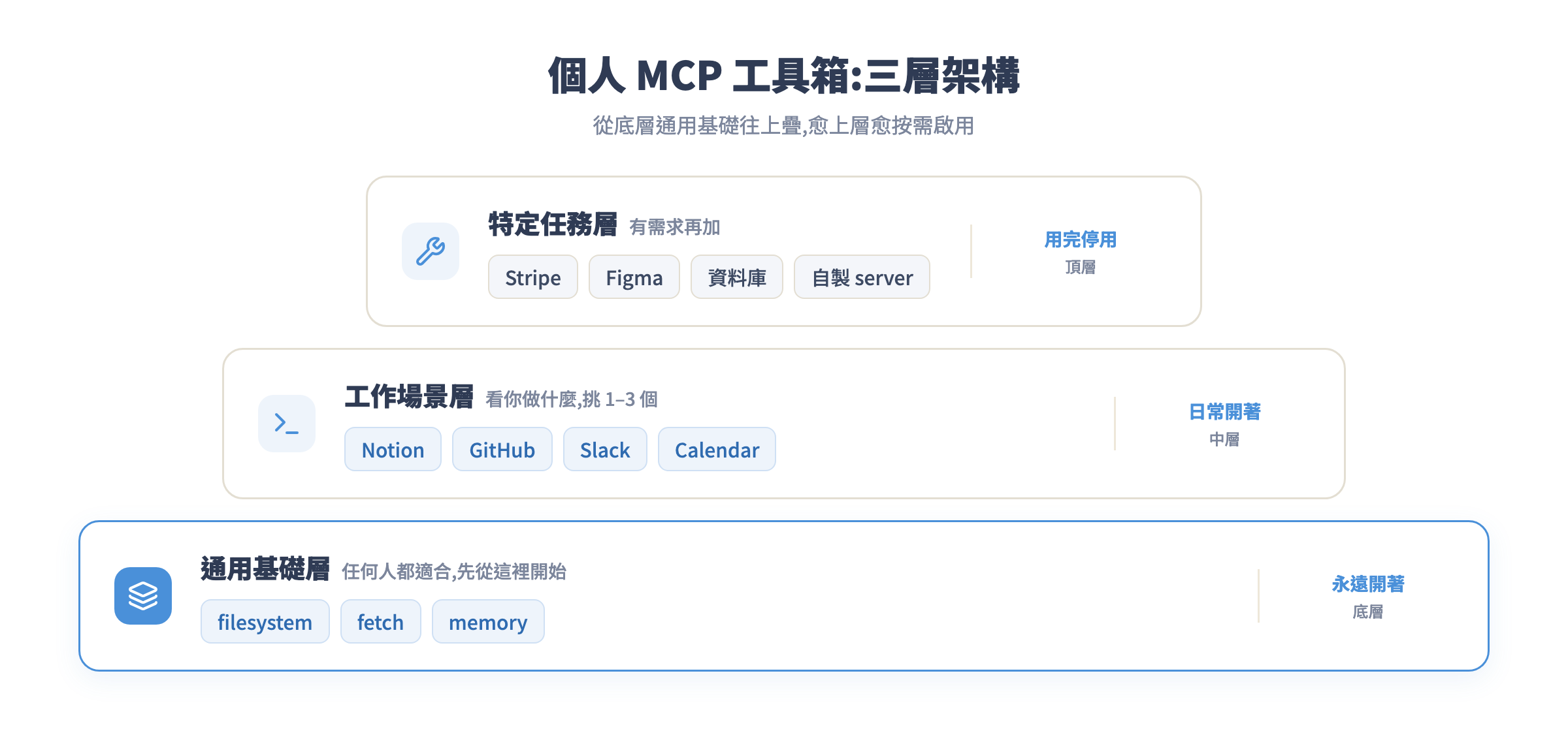 個人 MCP 工具箱三層架構:通用基礎層、工作場景層、特定任務層
