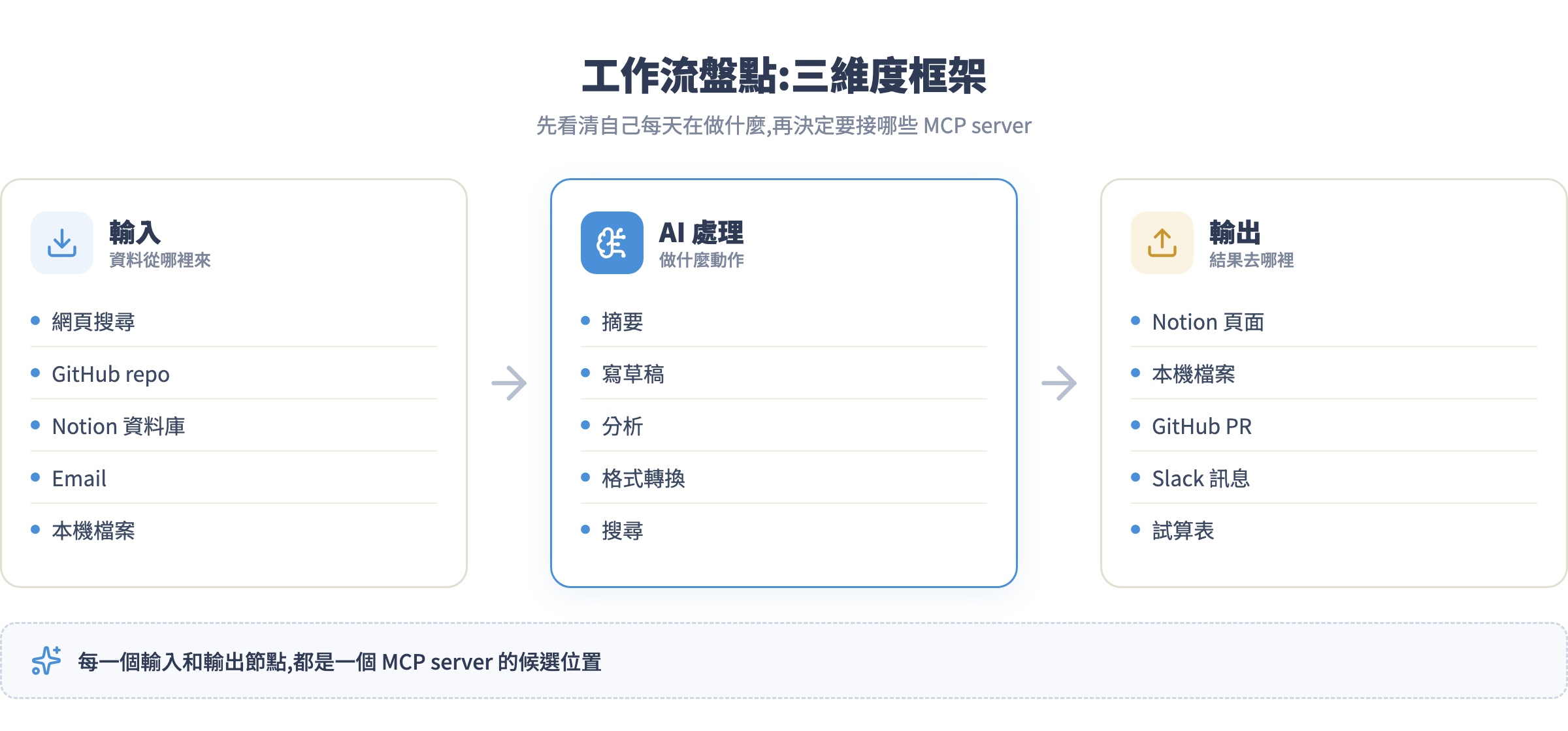 工作流盤點的三維度框架:輸入、AI 處理、輸出