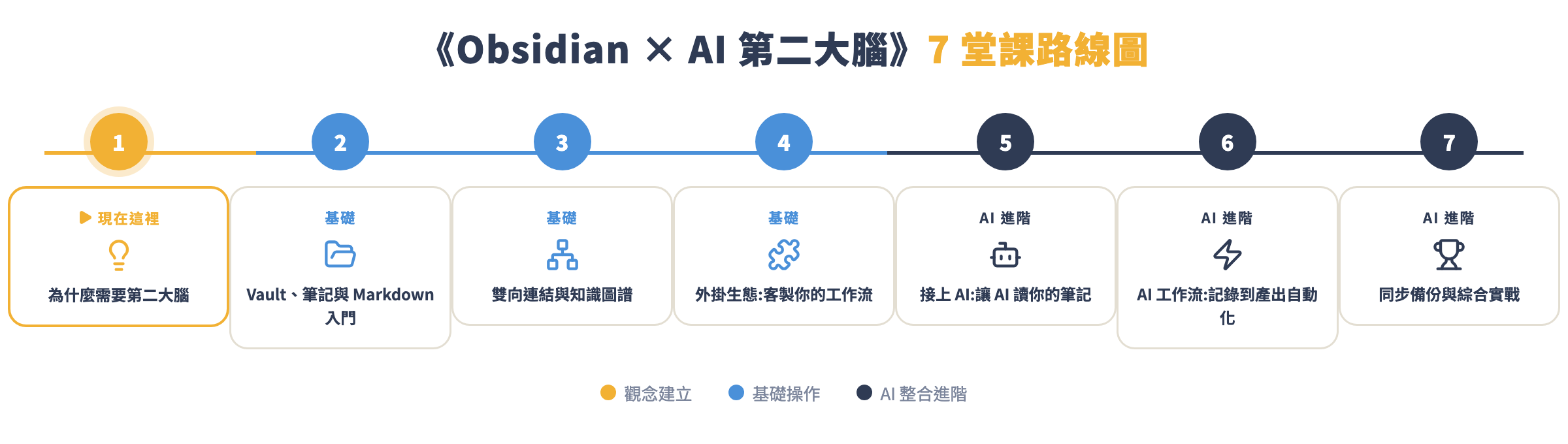 7 堂課路線圖:從觀念建立到 AI 工作流整合的完整路徑