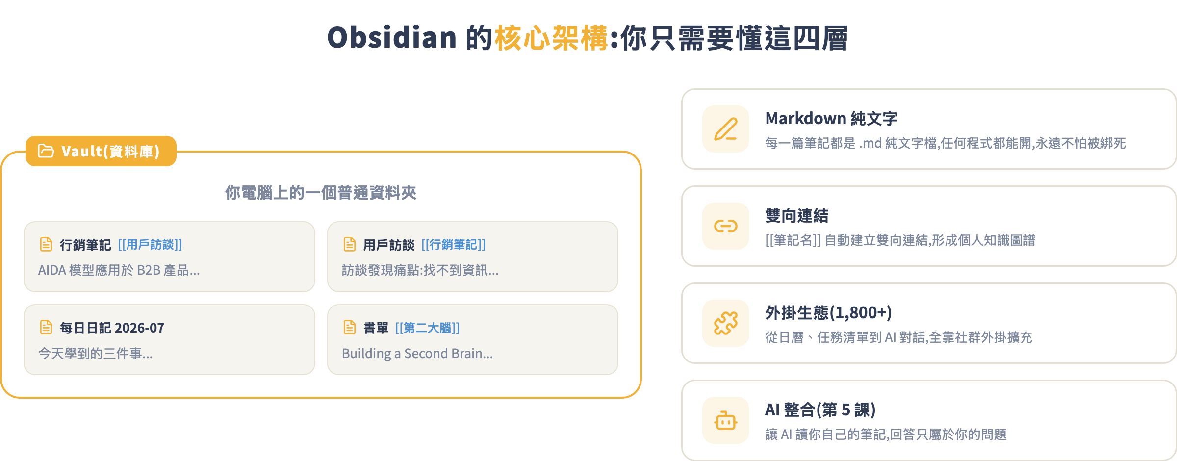 Obsidian 核心架構:Vault 資料夾包含所有 Markdown 筆記,透過雙向連結、外掛、AI 整合構成完整知識系統